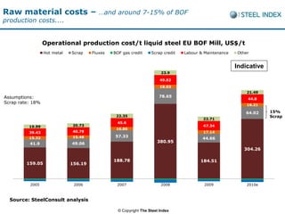 Raw material costs –                      …and around 7-15% of BOF
production costs....


                  Operational production cost/t liquid steel EU BOF Mill, US$/t
                  Hot metal   Scrap    Fluxes   BOF gas credit     Scrap credit   Labour & Maintenance   Other


                                                                                                         Indicative
                                                                        23.9

                                                                        49.82
                                                                        18.03
                                                                                                             21.49
Assumptions:                                                           78.65
                                                                                                             44.8
Scrap rate: 18%                                                                                              16.21

                                                                                                            64.02     15%
                                                 22.35                                                                Scrap
                                                                                          22.71
                                                 45.6
          19.99               20.73                                                       47.34
                                                 16.86
          39.43               40.79                                                       17.14
          15.32               15.46              57.33
                                                                                          44.66
          41.9                49.06                                   380.95
                                                                                                            304.26

                                                188.78                                   184.51
         159.05               156.19



          2005                 2006              2007                   2008               2009              2010e



  Source: SteelConsult analysis

                                                  © Copyright The Steel Index
 