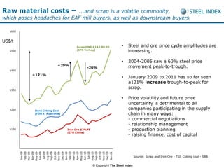 Raw material costs –        ...and scrap is a volatile commodity,
which poses headaches for EAF mill buyers, as well as downstream buyers.

   $600



US$/t
                                        Scrap HMS #1&2 80:20           •    Steel and ore price cycle amplitudes are
   $500                                 (CFR Turkey)
                                                                            increasing.

                                                                       •    2004-2005 saw a 60% steel price
                              +29%                                          movement peak-to-trough.
                                               -26%
   $400
             +121%
                                                                       •    January 2009 to 2011 has so far seen
                                                                            a121% increase trough-to-peak for
   $300
                                                                            scrap.

                                                                       •    Price volatility and future price
                                                                            uncertainty is detrimental to all
   $200       Hard Coking Coal
                                                                            companies participating in the supply
              (FOB E. Australia)                                            chain in many ways:
                                                                            - commercial negotiations
                                                                            - relationship management
   $100                            Iron Ore 62%FE                           - production planning
                                   (CFR China)
                                                                            - raising finance, cost of capital


        $-
             Aug-09
             Sep-09




             Aug-10
             Sep-10
             Feb-09

             Apr-09
             May-09




             Oct-09

             Dec-09

             Feb-10

             Apr-10
             May-10




             Oct-10

             Dec-10
             Nov-09




             Nov-10
             Jan-09




             Jan-10




             Jan-11
             Mar-09



             Jun-09
              Jul-09




             Mar-10



             Jun-10
              Jul-10




                                                                                  Source: Scrap and Iron Ore - TSI, Coking coal - SBB


                                                    © Copyright The Steel Index
 