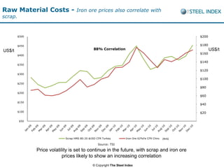 Raw Material Costs -                 Iron ore prices also correlate with
scrap.


         $500                                                                                            $200

         $450                                                                                            $180
                                                 88% Correlation                                                US$/t
US$/t
                                                                                                         $160
         $400

                                                                                                         $140
         $350

                                                                                                         $120
         $300
                                                                                                         $100
         $250
                                                                                                         $80
         $200
                                                                                                         $60

         $150
                                                                                                         $40

         $100                                                                                            $20

         $50                                                                                             $-




                              Scrap HMS 80:20 $USD CFR Turkey         Iron Ore 62%Fe CFR China - (RHS)
                                                                                                 SBB

                                                    Source: TSI

                Price volatility is set to continue in the future, with scrap and iron ore
                             prices likely to show an increasing correlation
                                                © Copyright The Steel Index
 