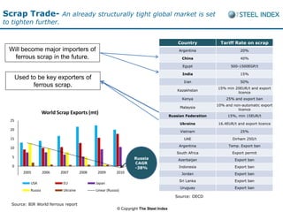 Scrap Trade-                  An already structurally tight global market is set
to tighten further.


                                                                                               Country            Tariff Rate on scrap
  Will become major importers of                                                               Argentina                   20%
   ferrous scrap in the future.                                                                  China                     40%

                                                                                                 Egypt                 500-1500EGP/t

                                                                                                 India                     15%
       Used to be key exporters of
                                                                                                  Iran                     50%
             ferrous scrap.                                                                                     15% min 20EUR/t and export
                                                                                               Kazakhstan
                                                                                                                         licence
                                                                                                 Kenya              25% and export ban
                                                                                                                10% and non-automatic export
                                                                                                Malaysia
                                                                                                                          licence
                      World Scrap Exports (mt)
                                                                                           Russian Federation        15%, min 15EUR/t
  25
                                                                                                Ukraine         16.4EUR/t and export licence
  20                                                                                            Vietnam                    25%

  15                                                                                              UAE                  Dirham 250/t
                                                                                               Argentina              Temp. Export ban
  10
                                                                                              South Africa             Export permit
   5                                                                  Russia                   Azerbaijan                Export ban
                                                                      CAGR
   0                                                                  -38%                     Indonesia                 Export ban
          2005        2006    2007       2008    2009        2010                                Jordan                  Export ban
  -5
                                                                                                Sri Lanka                Export ban
             USA               EU               Japan
                                                                                                Uruguay                  Export ban
             Russia            Ukraine          Linear (Russia)
                                                                                              Source: OECD

  Source: BIR World ferrous report
                                                             © Copyright The Steel Index
 