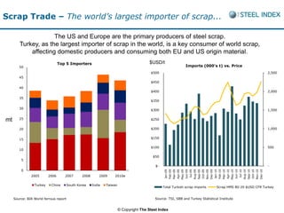 Scrap Trade – The world’s largest importer of scrap...

                     The US and Europe are the primary producers of steel scrap.
        Turkey, as the largest importer of scrap in the world, is a key consumer of world scrap,
            affecting domestic producers and consuming both EU and US origin material.
                                 Top 5 Importers                                         $USD/t
        50                                                                                                                                     Imports (000's t) vs. Price
                                                                                         $500                                                                                                                                                                                                                            2,500
        45
                                                                                         $450
        40
                                                                                         $400                                                                                                                                                                                                                            2,000

        35
                                                                                         $350

        30
                                                                                         $300                                                                                                                                                                                                                            1,500

        25
mt                                                                                       $250


        20                                                                               $200                                                                                                                                                                                                                            1,000


        15                                                                               $150

                                                                                         $100                                                                                                                                                                                                                            500
        10

                                                                                          $50
         5
                                                                                            $-                                                                                                                                                                                                                           -
         0




                                                                                                                                                                                                    Dec-09




                                                                                                                                                                                                                                                                                                                Dec-10
                                                                                                 Jan-09
                                                                                                          Feb-09




                                                                                                                                              Jun-09




                                                                                                                                                                                                             Jan-10
                                                                                                                                                                                                                      Feb-10




                                                                                                                                                                                                                                                          Jun-10
                                                                                                                   Mar-09
                                                                                                                            Apr-09
                                                                                                                                     May-09



                                                                                                                                                                Aug-09
                                                                                                                                                                         Sep-09




                                                                                                                                                                                                                               Mar-10
                                                                                                                                                                                                                                        Apr-10
                                                                                                                                                                                                                                                 May-10



                                                                                                                                                                                                                                                                            Aug-10
                                                                                                                                                                                                                                                                                     Sep-10
                                                                                                                                                       Jul-09



                                                                                                                                                                                  Oct-09




                                                                                                                                                                                                                                                                   Jul-10



                                                                                                                                                                                                                                                                                              Oct-10
                                                                                                                                                                                           Nov-09




                                                                                                                                                                                                                                                                                                       Nov-10
               2005       2006      2007        2008       2009    2010e

                 Turkey     China       South Korea    India   Taiwan
                                                                                                 Total Turkish scrap imports                                                                                     Scrap HMS 80:20 $USD CFR Turkey


     Source: BIR World ferrous report                                                      Source: TSI, SBB and Turkey Statistical Institute


                                                                        © Copyright The Steel Index
 
