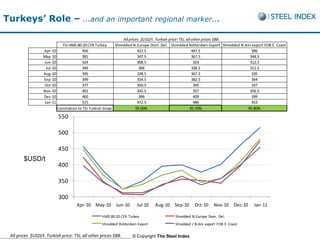 Turkeys’ Role – ...and an important regional marker...

                                                                 All prices $USD/t. Turkish price: TSI, all other prices SBB.
                              TSI HMS 80:20 CFR Turkey       Shredded N.Europe Dom. Del. Shredded Rotterdam Export Shredded N.Am export FOB E. Coast
                  Apr-10                 456                              422.5                             447.5                396
                  May-10                 381                              347.5                             367.5               344.5
                  Jun-10                 324                              308.5                              324                312.5
                    Jul-10               349                               306                              338.5               312.5
                  Aug-10                 395                              338.5                             367.5                335
                  Sep-10                 399                              354.5                             382.5                364
                  Oct-10                 377                              350.5                              345                 337
                  Nov-10                 401                              342.5                              357                356.5
                  Dec-10                 460                               396                               409                 399
                   Jan-11                515                              472.5                              480                 453
                           Correlation to TSI Turkish Scrap:             93.00%                            92.10%              95.80%

                          550

                          500

                          450
        $USD/t
                          400

                          350

                          300
                                    Apr-10 May-10         Jun-10     Jul-10   Aug-10    Sep-10     Oct-10    Nov-10      Dec-10   Jan-11

                                                  HMS 80:20 CFR Turkey                  Shredded N.Europe Dom. Del.
                                                  Shredded Rotterdam Export             Shredded / N.Am export FOB E. Coast

 All prices $USD/t. Turkish price: TSI, all other prices SBB.      © Copyright The Steel Index
 