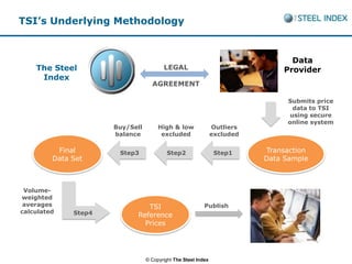 TSI’s Underlying Methodology


                                                                                Data
    The Steel                           LEGAL                                 Provider
     Index
                                   AGREEMENT

                                                                               Submits price
                                                                                 data to TSI
                                                                                using secure
                                                                               online system
                      Buy/Sell        High & low               Outliers
                      balance          excluded                excluded

          Final        Step3              Step2                 Step1     Transaction
         Data Set                                                         Data Sample



 Volume-
weighted
 averages                      TSI                        Publish
calculated    Step4         Reference
                              Prices




                                 © Copyright The Steel Index
 