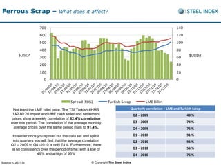 Ferrous Scrap –                     What does it affect?


                        700                                                                                    140
                        600                                                                                    120
                        500                                                                                    100
                        400                                                                                    80
           $USD/t                                                                                                      $USD/t
                        300                                                                                    60
                        200                                                                                    40
                        100                                                                                    20
                          0                                                                                    0




                                           Spread (RHS)            Turkish Scrap             LME Billet

       Not least the LME billet price. The TSI Turkish #HMS                       Quarterly correlation – LME and Turkish Scrap
       1&2 80:20 import and LME cash seller and settlement                            Q2 – 2009                       49 %
      prices show a weekly correlation of 82.4% correlation
      over this period. The correlation of the average monthly                        Q3 – 2009                       74 %
        average prices over the same period rises to 91.4%.                           Q4 – 2009                       75 %

       However once you spread out the data set and split it                          Q1 – 2010                       91 %
       into quarters you will find that the average correlation                       Q2 – 2010                       95 %
      Q2 – 2009 to Q4 -2010 is only 74%. Furthermore, there
      is no consistency over the period of time; with a low of                        Q3 – 2010                       56 %
                      49% and a high of 95%                                           Q4 – 2010                       76 %

Source: LME/TSI                                         © Copyright The Steel Index
 