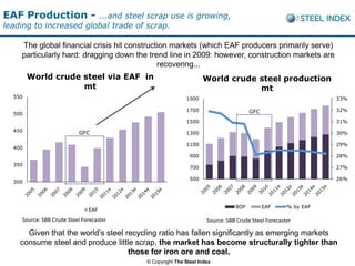 EAF Production -        ...and steel scrap use is growing,
leading to increased global trade of scrap.

    The global financial crisis hit construction markets (which EAF producers primarily serve)
    particularly hard: dragging down the trend line in 2009: however, construction markets are
                                             recovering...
        World crude steel via EAF in                             World crude steel production
                    mt                                                       mt
  550                                                    1900                                                33%

                                                         1700                      GFC                       32%
  500
                                                         1500                                                31%
  450                     GFC                            1300                                                30%

                                                         1100                                                29%
  400
                                                           900                                               28%
  350
                                                           700                                               27%

                                                           500                                               26%
  300




                                                                             BOF         EAF      % by EAF
                              EAF

    Source: SBB Crude Steel Forecaster                            Source: SBB Crude Steel Forecaster

      Given that the world’s steel recycling ratio has fallen significantly as emerging markets
    consume steel and produce little scrap, the market has become structurally tighter than
                                    those for iron ore and coal.
                                         © Copyright The Steel Index
 