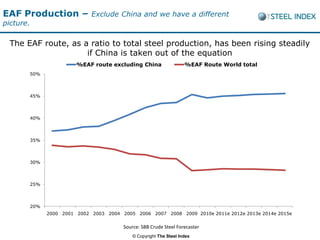 EAF Production –            Exclude China and we have a different
picture.

 The EAF route, as a ratio to total steel production, has been rising steadily
                    if China is taken out of the equation
                       %EAF route excluding China                  %EAF Route World total
       50%



       45%



       40%



       35%



       30%



       25%



       20%
             2000 2001 2002 2003 2004 2005 2006 2007 2008 2009 2010e 2011e 2012e 2013e 2014e 2015e


                                       Source: SBB Crude Steel Forecaster
                                           © Copyright The Steel Index
 