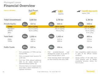 Income Statement Revenues 
DEC’12 
DEC’13 Var% 
8,166 
934 
11.4% 
-233 
701 
8.6% 
126 
-333 
375 
869 
-168 
701 
26 
727 
7.0% 
0.8% 
-1.0% 
Construction 
Toll Roads 
44 E-mail: ir@ferrovial.es – Tel: +34 91 586 27 30 
Services 
Others 
Total 
DEC´13 DEC´12 VAR.% LfL% 
4,063.6 
429.0 
3,656.3 
17.6 
8,166.5 
4,325.6 
381.4 
2,895.0 
28.3 
7,630.3 
-6.1 
12.5 
26.3 
n.s. 
7.0 
-4.5 
13.0 
29.3 
n.s. 
9.0 
Construction 
Toll Roads 
Services 
Others 
Total 
342.8 
276.3 
321.5 
-6.3 
934.3 
336.9 
271.6 
313.4 
4.6 
926.6 
VAR.% L-f-L% 
1.8 
1.7 
2.6 
n.s. 
0.8 
4.0 
2.9 
15.0 
n.s. 
4.8 
7,630 
927 
12.1% 
-219 
708 
9.3% 
52 
-301 
275 
733 
-106 
628 
64 
692 
Construction backlog 
Services backlog 
Traffic evolution 
ETR-407 (VKT) 
Chicago Skyway (ADT) 
Indiana Toll Road (ADT) 
Ausol I (ADT) 
Ausol II (ADT) 
M4 (ADT) 
Heathrow (million passengers) 
VAR% 
7,867 
17,749 
DEC´13 
2,356,343 
41,251 
27,924 
11,307 
13,629 
25,591 
72.3 
8,699 
12,784 
DEC´12 
2,340,004 
42,228 
27,459 
12,537 
14,099 
25,306 
70.0 
-9.6 
38.8 
VAR% 
0.7 
-2.3 
1.7 
-9.8 
-3.3 
1.1 
3.4 
DEC´13 DEC´12 
DEC´13 DEC´12 
L-f-L% 
9.0% 
4.8% 
4.0% 
FY 2013 results 
EUR MN 
Revenues 
EBITDA 
EBITDA margin 
Period depreciation 
EBIT 
EBIT margin 
Disposals  Impairments 
Financial results 
Equity-accounted affiliates 
EBT 
Corporate income tax 
CONSOLIDATED NET INCOME 
Discontinued operations 
Minorities 
NET INCOME ATTRIBUTED 
EBITDA 
Operating Indicators 
 