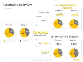 ferrovial 
INVESTOR RELATIONS DEPARTMENT - C/ Príncipe de Vergara, 135 - 28002 MADRID (Spain) 
T: +34 91 586 27 30 F: +34 91 586 28 69 e-mail: ir@ferrovial.es 
website: www.ferrovial.com 
