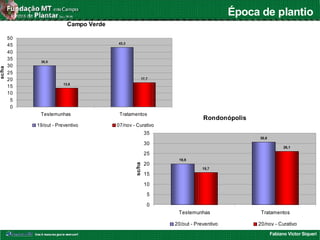 Fabiano Victor Siqueri
Campo Verde
30,0
43,3
13,6
17,7
0
5
10
15
20
25
30
35
40
45
50
Testemunhas Tratamentos
sc/ha
19/out - Preventivo 07/nov - Curativo
Rondonópolis
19,9
30,6
15,7
26,1
0
5
10
15
20
25
30
35
Testemunhas Tratamentos
sc/ha
20/out - Preventivo 20/nov - Curativo
Época de plantio
 