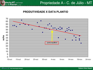 Fabiano Victor Siqueri
PRODUTIVIDADE X DATA PLANTIO
0
5
10
15
20
25
30
35
40
45
50
55
60
65
70
10-out 15-out 20-out 25-out 30-out 4-nov 9-nov 14-nov 19-nov 24-nov
sc/ha
ponto equilíbrio
Propriedade A - C. de Júlio - MT
 