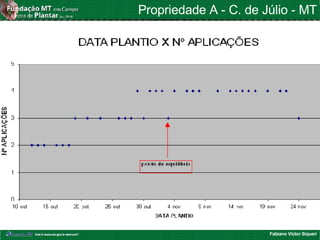 Fabiano Victor Siqueri
Propriedade A - C. de Júlio - MT
 