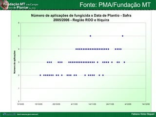 Fabiano Victor Siqueri
Fonte: PMA/Fundação MT
Número de aplicações de fungicida x Data de Plantio - Safra
2005/2006 - Região ROO e Itiquira
0
1
2
3
4
5
6
5/10/05 15/10/05 25/10/05 4/11/05 14/11/05 24/11/05 4/12/05 14/12/05
Númerodeaplicações
 