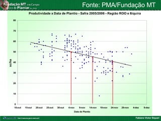 Fabiano Victor Siqueri
Produtividade x Data de Plantio - Safra 2005/2006 - Região ROO e Itiquira
0
10
20
30
40
50
60
70
80
10-out 15-out 20-out 25-out 30-out 4-nov 9-nov 14-nov 19-nov 24-nov 29-nov 4-dez 9-dez
Data de Plantio
sc/ha
Fonte: PMA/Fundação MT
 