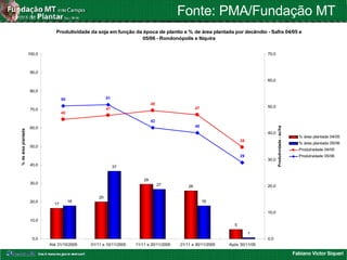 Fabiano Victor Siqueri
Fonte: PMA/Fundação MT
Produtividade da soja em função da época de plantio e % de área plantada por decêndio - Safra 04/05 e
05/06 - Rondonópolis e Itiquira
17
20
29
26
5
18
37
27
18
1
45
47
49
47
35
50 51
42
40
29
0,0
10,0
20,0
30,0
40,0
50,0
60,0
70,0
80,0
90,0
100,0
Até 31/10/2005 01/11 a 10/11/2005 11/11 a 20/11/2005 21/11 a 30/11/2005 Após 30/11/05
%deáreaplantada
0,0
10,0
20,0
30,0
40,0
50,0
60,0
70,0
Produtividade-sc/ha
% área plantada 04/05
% área plantada 05/06
Produtividade 04/05
Produtividade 05/06
 
