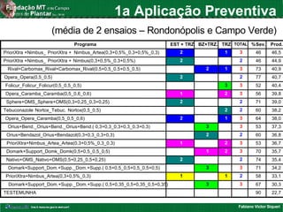 Fabiano Victor Siqueri
1a Aplicação Preventiva
Programa EST + TRZ BZ+TRZ. TRZ TOTAL %Sev. Prod.
PrioriXtra +Nimbus_ PrioriXtra + Nimbus_Artea(0,3+0,5%_0,3+0,5%_0,3) 2 1 3 46 46,5
PrioriXtra +Nimbus_ PrioriXtra + Nimbus(0,3+0,5%_0,3+0,5%) 2 2 46 44,9
Rival+Carbomax_Rival+Carbomax_Rival(0,5+0,5_0,5+0,5_0,5) 2 1 3 73 40,9
Opera_Opera(0,5_0,5) 2 2 77 40,7
Folicur_Folicur_Folicur(0,5_0,5_0,5) 3 3 52 40,4
Opera_Caramba_Caramba(0,5_0,6_0,6) 1 2 3 56 39,8
Sphere+OMS_Sphere+OMS(0,3+0,25_0,3+0,25) 2 2 71 39,0
Tebuconazole Nortox_Tebuc. Nortox(0,5_0,5) 2 2 60 38,2
Opera_Opera_Caramba(0,5_0,5_0,6) 2 1 3 64 38,0
Orius+Bend._Orius+Bend._Orius+Bend.( 0,3+0,3_0,3+0,3_0,3+0,3) 3 3 53 37,3
Orius+Bendazol_Orius+Bendazol(0,3+0,3_0,3+0,3) 2 2 60 36,8
PrioriXtra+Nimbus_Artea_Artea(0,3+0,5%_0,3_0,3) 1 2 3 53 36,7
Domark+Support_Domk_Domk(0,5+0,5_0,5_0,5) 1 2 3 70 35,7
Nativo+OMS_Nativo+OMS(0,5+0,25_0,5+0,25) 2 2 74 35,4
Domark+Support_Dom.+Supp._Dom.+Supp.( 0,5+0,5_0,5+0,5_0,5+0,5) 3 3 71 34,2
PrioriXtra+Nimbus_Artea(0,3+0,5%_0,3) 1 1 2 58 33,1
Domark+Support_Dom.+Supp._Dom.+Supp.( 0,5+0,35_0,5+0,35_0,5+0,35) 3 3 67 30,3
TESTEMUNHA 90 22,7
(média de 2 ensaios – Rondonópolis e Campo Verde)
 