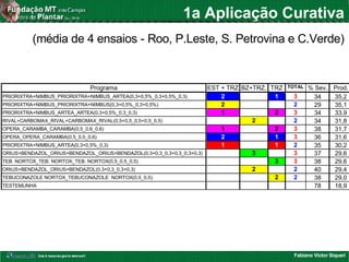 Fabiano Victor Siqueri
1a Aplicação Curativa
Programa EST + TRZ BZ+TRZ. TRZ TOTAL % Sev. Prod.
PRIORIXTRA+NIMBUS_PRIORIXTRA+NIMBUS_ARTEA(0,3+0,5%_0,3+0,5%_0,3) 2 1 3 34 35,2
PRIORIXTRA+NIMBUS_PRIORIXTRA+NIMBUS(0,3+0,5%_0,3+0,5%) 2 2 29 35,1
PRIORIXTRA+NIMBUS_ARTEA_ARTEA(0,3+0,5%_0,3_0,3) 1 2 3 34 33,9
RIVAL+CARBOMAX_RIVAL+CARBOMAX_RIVAL(0,5+0,5_0,5+0,5_0,5) 2 2 34 31,8
OPERA_CARAMBA_CARAMBA(0,5_0,6_0,6) 1 2 3 38 31,7
OPERA_OPERA_CARAMBA(0,5_0,5_0,6) 2 1 3 36 31,6
PRIORIXTRA+NIMBUS_ARTEA(0,3+0,5%_0,3) 1 1 2 35 30,2
ORIUS+BENDAZOL_ORIUS+BENDAZOL_ORIUS+BENDAZOL(0,3+0,3_0,3+0,3_0,3+0,3) 3 3 37 29,6
TEB. NORTOX_TEB. NORTOX_TEB. NORTOX(0,5_0,5_0,5) 3 3 38 29,6
ORIUS+BENDAZOL_ORIUS+BENDAZOL(0,3+0,3_0,3+0,3) 2 2 40 29,4
TEBUCONAZOLE NORTOX_TEBUCONAZOLE NORTOX(0,5_0,5) 2 2 38 29,0
TESTEMUNHA 78 18,9
(média de 4 ensaios - Roo, P.Leste, S. Petrovina e C.Verde)
 
