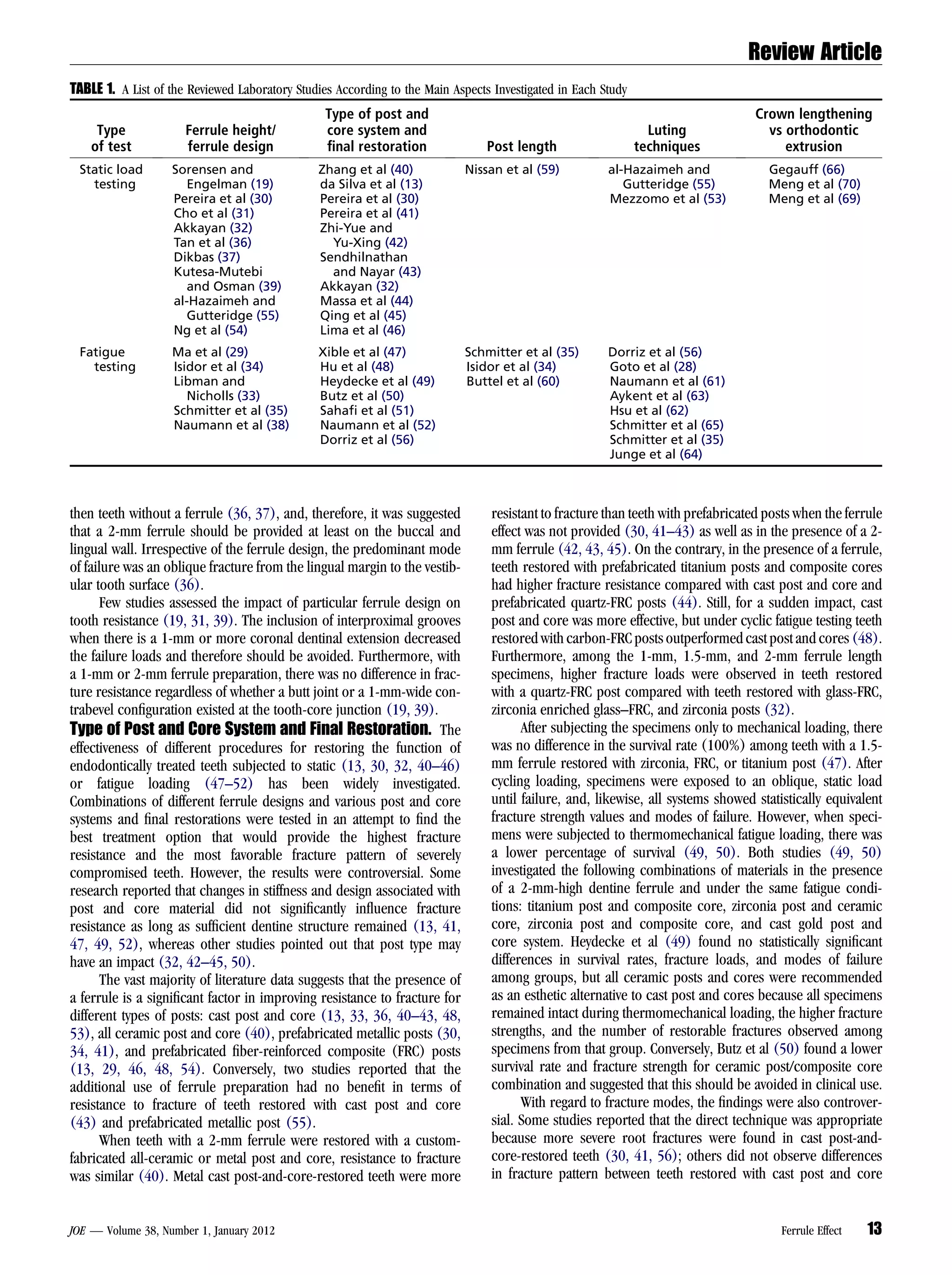 Review Article
TABLE 1. A List of the Reviewed Laboratory Studies According to the Main Aspects Investigated in Each Study
                                                 Type of post and                                                                Crown lengthening
     Type             Ferrule height/            core system and                                                Luting             vs orthodontic
    of test           ferrule design             ﬁnal restoration               Post length                   techniques              extrusion
 Static load       Sorensen and                Zhang et al (40)             Nissan et al (59)          al-Hazaimeh and              Gegauff (66)
   testing           Engelman (19)             da Silva et al (13)                                        Gutteridge (55)           Meng et al (70)
                   Pereira et al (30)          Pereira et al (30)                                      Mezzomo et al (53)           Meng et al (69)
                   Cho et al (31)              Pereira et al (41)
                   Akkayan (32)                Zhi-Yue and
                   Tan et al (36)                Yu-Xing (42)
                   Dikbas (37)                 Sendhilnathan
                   Kutesa-Mutebi                 and Nayar (43)
                     and Osman (39)            Akkayan (32)
                   al-Hazaimeh and             Massa et al (44)
                     Gutteridge (55)           Qing et al (45)
                   Ng et al (54)               Lima et al (46)
 Fatigue           Ma et al (29)               Xible et al (47)             Schmitter et al (35)       Dorriz et al (56)
   testing         Isidor et al (34)           Hu et al (48)                Isidor et al (34)          Goto et al (28)
                   Libman and                  Heydecke et al (49)          Buttel et al (60)          Naumann et al (61)
                      Nicholls (33)            Butz et al (50)                                         Aykent et al (63)
                   Schmitter et al (35)        Sahaﬁ et al (51)                                        Hsu et al (62)
                   Naumann et al (38)          Naumann et al (52)                                      Schmitter et al (65)
                                               Dorriz et al (56)                                       Schmitter et al (35)
                                                                                                       Junge et al (64)



then teeth without a ferrule (36, 37), and, therefore, it was suggested         resistant to fracture than teeth with prefabricated posts when the ferrule
that a 2-mm ferrule should be provided at least on the buccal and               effect was not provided (30, 41–43) as well as in the presence of a 2-
lingual wall. Irrespective of the ferrule design, the predominant mode          mm ferrule (42, 43, 45). On the contrary, in the presence of a ferrule,
of failure was an oblique fracture from the lingual margin to the vestib-       teeth restored with prefabricated titanium posts and composite cores
ular tooth surface (36).                                                        had higher fracture resistance compared with cast post and core and
       Few studies assessed the impact of particular ferrule design on          prefabricated quartz-FRC posts (44). Still, for a sudden impact, cast
tooth resistance (19, 31, 39). The inclusion of interproximal grooves           post and core was more effective, but under cyclic fatigue testing teeth
when there is a 1-mm or more coronal dentinal extension decreased               restored with carbon-FRC posts outperformed cast post and cores (48).
the failure loads and therefore should be avoided. Furthermore, with            Furthermore, among the 1-mm, 1.5-mm, and 2-mm ferrule length
a 1-mm or 2-mm ferrule preparation, there was no difference in frac-            specimens, higher fracture loads were observed in teeth restored
ture resistance regardless of whether a butt joint or a 1-mm-wide con-          with a quartz-FRC post compared with teeth restored with glass-FRC,
trabevel conﬁguration existed at the tooth-core junction (19, 39).              zirconia enriched glass–FRC, and zirconia posts (32).
Type of Post and Core System and Final Restoration. The                               After subjecting the specimens only to mechanical loading, there
effectiveness of different procedures for restoring the function of             was no difference in the survival rate (100%) among teeth with a 1.5-
endodontically treated teeth subjected to static (13, 30, 32, 40–46)            mm ferrule restored with zirconia, FRC, or titanium post (47). After
or fatigue loading (47–52) has been widely investigated.                        cycling loading, specimens were exposed to an oblique, static load
Combinations of different ferrule designs and various post and core             until failure, and, likewise, all systems showed statistically equivalent
systems and ﬁnal restorations were tested in an attempt to ﬁnd the              fracture strength values and modes of failure. However, when speci-
best treatment option that would provide the highest fracture                   mens were subjected to thermomechanical fatigue loading, there was
resistance and the most favorable fracture pattern of severely                  a lower percentage of survival (49, 50). Both studies (49, 50)
compromised teeth. However, the results were controversial. Some                investigated the following combinations of materials in the presence
research reported that changes in stiffness and design associated with          of a 2-mm-high dentine ferrule and under the same fatigue condi-
post and core material did not signiﬁcantly inﬂuence fracture                   tions: titanium post and composite core, zirconia post and ceramic
resistance as long as sufﬁcient dentine structure remained (13, 41,             core, zirconia post and composite core, and cast gold post and
47, 49, 52), whereas other studies pointed out that post type may               core system. Heydecke et al (49) found no statistically signiﬁcant
have an impact (32, 42–45, 50).                                                 differences in survival rates, fracture loads, and modes of failure
       The vast majority of literature data suggests that the presence of       among groups, but all ceramic posts and cores were recommended
a ferrule is a signiﬁcant factor in improving resistance to fracture for        as an esthetic alternative to cast post and cores because all specimens
different types of posts: cast post and core (13, 33, 36, 40–43, 48,            remained intact during thermomechanical loading, the higher fracture
53), all ceramic post and core (40), prefabricated metallic posts (30,          strengths, and the number of restorable fractures observed among
34, 41), and prefabricated ﬁber-reinforced composite (FRC) posts                specimens from that group. Conversely, Butz et al (50) found a lower
(13, 29, 46, 48, 54). Conversely, two studies reported that the                 survival rate and fracture strength for ceramic post/composite core
additional use of ferrule preparation had no beneﬁt in terms of                 combination and suggested that this should be avoided in clinical use.
resistance to fracture of teeth restored with cast post and core                      With regard to fracture modes, the ﬁndings were also controver-
(43) and prefabricated metallic post (55).                                      sial. Some studies reported that the direct technique was appropriate
       When teeth with a 2-mm ferrule were restored with a custom-              because more severe root fractures were found in cast post-and-
fabricated all-ceramic or metal post and core, resistance to fracture           core-restored teeth (30, 41, 56); others did not observe differences
was similar (40). Metal cast post-and-core-restored teeth were more             in fracture pattern between teeth restored with cast post and core


JOE — Volume 38, Number 1, January 2012                                                                                               Ferrule Effect   13
 