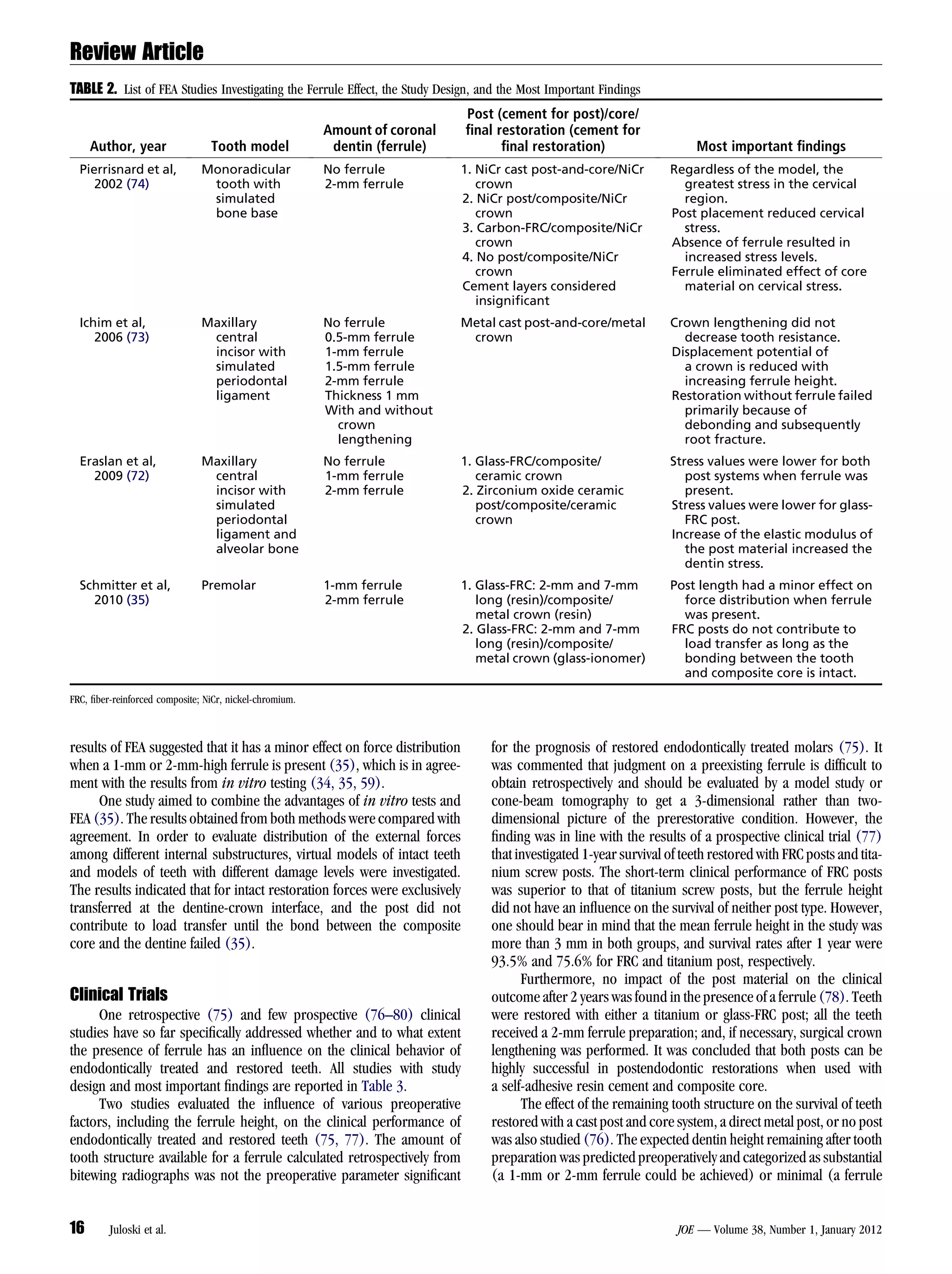 Review Article
TABLE 2. List of FEA Studies Investigating the Ferrule Effect, the Study Design, and the Most Important Findings
                                                                             Post (cement for post)/core/
                                                         Amount of coronal   ﬁnal restoration (cement for
     Author, year                Tooth model              dentin (ferrule)         ﬁnal restoration)                     Most important ﬁndings
  Pierrisnard et al,           Monoradicular             No ferrule          1. NiCr cast post-and-core/NiCr        Regardless of the model, the
     2002 (74)                  tooth with               2-mm ferrule           crown                                 greatest stress in the cervical
                                simulated                                    2. NiCr post/composite/NiCr              region.
                                bone base                                       crown                               Post placement reduced cervical
                                                                             3. Carbon-FRC/composite/NiCr             stress.
                                                                                crown                               Absence of ferrule resulted in
                                                                             4. No post/composite/NiCr                increased stress levels.
                                                                                crown                               Ferrule eliminated effect of core
                                                                             Cement layers considered                 material on cervical stress.
                                                                                insigniﬁcant
  Ichim et al,                 Maxillary                 No ferrule          Metal cast post-and-core/metal         Crown lengthening did not
     2006 (73)                  central                  0.5-mm ferrule       crown                                   decrease tooth resistance.
                                incisor with             1-mm ferrule                                               Displacement potential of
                                simulated                1.5-mm ferrule                                               a crown is reduced with
                                periodontal              2-mm ferrule                                                 increasing ferrule height.
                                ligament                 Thickness 1 mm                                             Restoration without ferrule failed
                                                         With and without                                             primarily because of
                                                           crown                                                      debonding and subsequently
                                                           lengthening                                                root fracture.
  Eraslan et al,               Maxillary                 No ferrule          1. Glass-FRC/composite/                Stress values were lower for both
    2009 (72)                   central                  1-mm ferrule           ceramic crown                          post systems when ferrule was
                                incisor with             2-mm ferrule        2. Zirconium oxide ceramic                present.
                                simulated                                       post/composite/ceramic              Stress values were lower for glass-
                                periodontal                                     crown                                  FRC post.
                                ligament and                                                                        Increase of the elastic modulus of
                                alveolar bone                                                                          the post material increased the
                                                                                                                       dentin stress.
  Schmitter et al,             Premolar                  1-mm ferrule        1. Glass-FRC: 2-mm and 7-mm            Post length had a minor effect on
    2010 (35)                                            2-mm ferrule           long (resin)/composite/               force distribution when ferrule
                                                                                metal crown (resin)                   was present.
                                                                             2. Glass-FRC: 2-mm and 7-mm            FRC posts do not contribute to
                                                                                long (resin)/composite/               load transfer as long as the
                                                                                metal crown (glass-ionomer)           bonding between the tooth
                                                                                                                      and composite core is intact.
FRC, ﬁber-reinforced composite; NiCr, nickel-chromium.



results of FEA suggested that it has a minor effect on force distribution         for the prognosis of restored endodontically treated molars (75). It
when a 1-mm or 2-mm-high ferrule is present (35), which is in agree-              was commented that judgment on a preexisting ferrule is difﬁcult to
ment with the results from in vitro testing (34, 35, 59).                         obtain retrospectively and should be evaluated by a model study or
     One study aimed to combine the advantages of in vitro tests and              cone-beam tomography to get a 3-dimensional rather than two-
FEA (35). The results obtained from both methods were compared with               dimensional picture of the prerestorative condition. However, the
agreement. In order to evaluate distribution of the external forces               ﬁnding was in line with the results of a prospective clinical trial (77)
among different internal substructures, virtual models of intact teeth            that investigated 1-year survival of teeth restored with FRC posts and tita-
and models of teeth with different damage levels were investigated.               nium screw posts. The short-term clinical performance of FRC posts
The results indicated that for intact restoration forces were exclusively         was superior to that of titanium screw posts, but the ferrule height
transferred at the dentine-crown interface, and the post did not                  did not have an inﬂuence on the survival of neither post type. However,
contribute to load transfer until the bond between the composite                  one should bear in mind that the mean ferrule height in the study was
core and the dentine failed (35).                                                 more than 3 mm in both groups, and survival rates after 1 year were
                                                                                  93.5% and 75.6% for FRC and titanium post, respectively.
                                                                                        Furthermore, no impact of the post material on the clinical
Clinical Trials                                                                   outcome after 2 years was found in the presence of a ferrule (78). Teeth
     One retrospective (75) and few prospective (76–80) clinical                  were restored with either a titanium or glass-FRC post; all the teeth
studies have so far speciﬁcally addressed whether and to what extent              received a 2-mm ferrule preparation; and, if necessary, surgical crown
the presence of ferrule has an inﬂuence on the clinical behavior of               lengthening was performed. It was concluded that both posts can be
endodontically treated and restored teeth. All studies with study                 highly successful in postendodontic restorations when used with
design and most important ﬁndings are reported in Table 3.                        a self-adhesive resin cement and composite core.
     Two studies evaluated the inﬂuence of various preoperative                         The effect of the remaining tooth structure on the survival of teeth
factors, including the ferrule height, on the clinical performance of             restored with a cast post and core system, a direct metal post, or no post
endodontically treated and restored teeth (75, 77). The amount of                 was also studied (76). The expected dentin height remaining after tooth
tooth structure available for a ferrule calculated retrospectively from           preparation was predicted preoperatively and categorized as substantial
bitewing radiographs was not the preoperative parameter signiﬁcant                (a 1-mm or 2-mm ferrule could be achieved) or minimal (a ferrule


16       Juloski et al.                                                                                               JOE — Volume 38, Number 1, January 2012
 