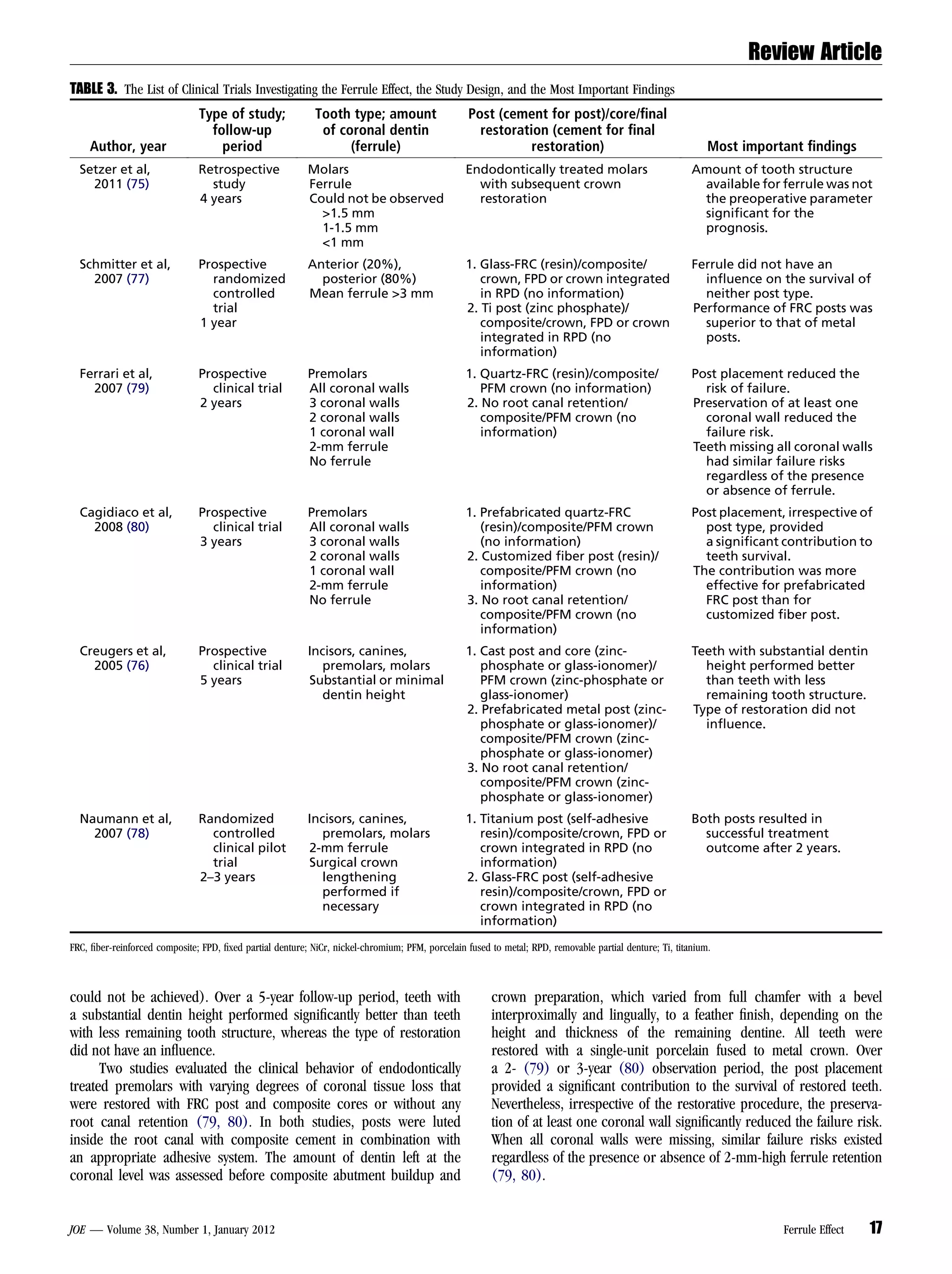 Review Article
TABLE 3. The List of Clinical Trials Investigating the Ferrule Effect, the Study Design, and the Most Important Findings
                               Type of study;               Tooth type; amount                    Post (cement for post)/core/ﬁnal
                                 follow-up                   of coronal dentin                      restoration (cement for ﬁnal
    Author, year                   period                         (ferrule)                                  restoration)                                    Most important ﬁndings
  Setzer et al,                Retrospective              Molars                                 Endodontically treated molars                           Amount of tooth structure
    2011 (75)                    study                    Ferrule                                  with subsequent crown                                  available for ferrule was not
                               4 years                    Could not be observed                    restoration                                            the preoperative parameter
                                                            1.5 mm                                                                                       signiﬁcant for the
                                                            1-1.5 mm                                                                                      prognosis.
                                                            1 mm
  Schmitter et al,             Prospective                Anterior (20%),                        1. Glass-FRC (resin)/composite/                         Ferrule did not have an
    2007 (77)                    randomized                 posterior (80%)                         crown, FPD or crown integrated                         inﬂuence on the survival of
                                 controlled               Mean ferrule 3 mm                        in RPD (no information)                                neither post type.
                                 trial                                                           2. Ti post (zinc phosphate)/                            Performance of FRC posts was
                               1 year                                                               composite/crown, FPD or crown                          superior to that of metal
                                                                                                    integrated in RPD (no                                  posts.
                                                                                                    information)
  Ferrari et al,               Prospective                Premolars                              1. Quartz-FRC (resin)/composite/                        Post placement reduced the
    2007 (79)                    clinical trial           All coronal walls                         PFM crown (no information)                             risk of failure.
                               2 years                    3 coronal walls                        2. No root canal retention/                             Preservation of at least one
                                                          2 coronal walls                           composite/PFM crown (no                                coronal wall reduced the
                                                          1 coronal wall                            information)                                           failure risk.
                                                          2-mm ferrule                                                                                   Teeth missing all coronal walls
                                                          No ferrule                                                                                       had similar failure risks
                                                                                                                                                           regardless of the presence
                                                                                                                                                           or absence of ferrule.
  Cagidiaco et al,             Prospective                Premolars                              1. Prefabricated quartz-FRC                             Post placement, irrespective of
    2008 (80)                    clinical trial           All coronal walls                         (resin)/composite/PFM crown                            post type, provided
                               3 years                    3 coronal walls                           (no information)                                       a signiﬁcant contribution to
                                                          2 coronal walls                        2. Customized ﬁber post (resin)/                          teeth survival.
                                                          1 coronal wall                            composite/PFM crown (no                              The contribution was more
                                                          2-mm ferrule                              information)                                           effective for prefabricated
                                                          No ferrule                             3. No root canal retention/                               FRC post than for
                                                                                                    composite/PFM crown (no                                customized ﬁber post.
                                                                                                    information)
  Creugers et al,              Prospective                Incisors, canines,                     1. Cast post and core (zinc-                            Teeth with substantial dentin
    2005 (76)                    clinical trial              premolars, molars                      phosphate or glass-ionomer)/                           height performed better
                               5 years                    Substantial or minimal                    PFM crown (zinc-phosphate or                           than teeth with less
                                                             dentin height                          glass-ionomer)                                         remaining tooth structure.
                                                                                                 2. Prefabricated metal post (zinc-                      Type of restoration did not
                                                                                                    phosphate or glass-ionomer)/                           inﬂuence.
                                                                                                    composite/PFM crown (zinc-
                                                                                                    phosphate or glass-ionomer)
                                                                                                 3. No root canal retention/
                                                                                                    composite/PFM crown (zinc-
                                                                                                    phosphate or glass-ionomer)
  Naumann et al,               Randomized                 Incisors, canines,                     1. Titanium post (self-adhesive                         Both posts resulted in
    2007 (78)                    controlled                  premolars, molars                      resin)/composite/crown, FPD or                         successful treatment
                                 clinical pilot           2-mm ferrule                              crown integrated in RPD (no                            outcome after 2 years.
                                 trial                    Surgical crown                            information)
                               2–3 years                     lengthening                         2. Glass-FRC post (self-adhesive
                                                             performed if                           resin)/composite/crown, FPD or
                                                             necessary                              crown integrated in RPD (no
                                                                                                    information)
FRC, ﬁber-reinforced composite; FPD, ﬁxed partial denture; NiCr, nickel-chromium; PFM, porcelain fused to metal; RPD, removable partial denture; Ti, titanium.



could not be achieved). Over a 5-year follow-up period, teeth with                                     crown preparation, which varied from full chamfer with a bevel
a substantial dentin height performed signiﬁcantly better than teeth                                   interproximally and lingually, to a feather ﬁnish, depending on the
with less remaining tooth structure, whereas the type of restoration                                   height and thickness of the remaining dentine. All teeth were
did not have an inﬂuence.                                                                              restored with a single-unit porcelain fused to metal crown. Over
      Two studies evaluated the clinical behavior of endodontically                                    a 2- (79) or 3-year (80) observation period, the post placement
treated premolars with varying degrees of coronal tissue loss that                                     provided a signiﬁcant contribution to the survival of restored teeth.
were restored with FRC post and composite cores or without any                                         Nevertheless, irrespective of the restorative procedure, the preserva-
root canal retention (79, 80). In both studies, posts were luted                                       tion of at least one coronal wall signiﬁcantly reduced the failure risk.
inside the root canal with composite cement in combination with                                        When all coronal walls were missing, similar failure risks existed
an appropriate adhesive system. The amount of dentin left at the                                       regardless of the presence or absence of 2-mm-high ferrule retention
coronal level was assessed before composite abutment buildup and                                       (79, 80).


JOE — Volume 38, Number 1, January 2012                                                                                                                                 Ferrule Effect   17
 