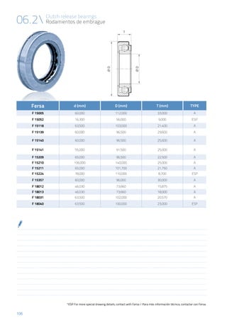 106
06.2 Clutch release bearings
Rodamientos de embrague
Fersa d (mm) D (mm) T (mm) TYPE
F 15005 60,000 112,000 33,000 A
F 15052 16,300 56,000 9,000 ESP
F 15118 63,500 103,000 21,400 A
F 15139 60,000 96,500 29,600 A
F 15140 60,000 96,500 25,600 A
F 15141 55,000 91,500 25,000 A
F 15209 65,000 96,500 22,500 A
F 15210 106,000 140,000 25,000 A
F 15211 65,000 101,700 21,750 A
F 15224 78,000 110,000 8,700 ESP
F 15357 60,000 96,000 30,000 A
F 18012 46,030 73,660 15,875 A
F 18013 46,030 73,660 18,000 A
F 18031 63,500 102,000 20,570 A
F 18040 63,500 100,000 23,000 ESP
*ESP For more special drawing details, contact with Fersa / Para más información técnica, contactar con Fersa.
 
