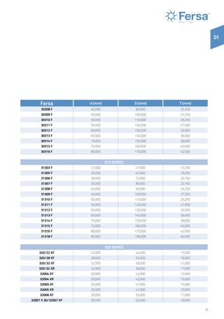 99
01
Fersa d (mm) D (mm) T (mm)
30308 F 40,000 90,000 25,250
30309 F 45,000 100,000 27,250
30310 F 50,000 110,000 29,250
30311 F 55,000 120,000 31,500
30312 F 60,000 130,000 33,500
30313 F 65,000 140,000 36,000
30314 F 70,000 150,000 38,000
30315 F 75,000 160,000 40,000
30316 F 80,000 170,000 42,500
313 SERIES
31303 F 17,000 47,000 15,250
31305 F 25,000 62,000 18,250
31306 F 30,000 72,000 20,750
31307 F 35,000 80,000 22,750
31308 F 40,000 90,000 25,250
31309 F 45,000 100,000 27,250
31310 F 50,000 110,000 29,250
31311 F 55,000 120,000 31,500
31312 F 60,000 130,000 33,500
31313 F 65,000 140,000 36,000
31314 F 70,000 150,000 38,000
31315 F 75,000 160,000 40,000
31316 F 80,000 170,000 42,500
31318 F 90,000 190,000 46,500
320 SERIES
320/22 XF 22,000 44,000 15,000
320/28 XF 28,000 52,000 16,000
320/32 XF 32,000 58,000 17,000
320/32 XR 32,000 58,000 17,000
32004 XF 20,000 42,000 15,000
32004 XR 20,000 42,000 15,000
32005 XF 25,000 47,000 15,000
32005 XR 25,000 47,000 15,000
32006 XF 30,000 55,000 17,000
32007 X 30/32007 XF 30,000 62,000 18,000
 