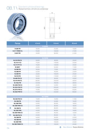114
08.1 Standard cylindrical bearings
Rodamientos cilíndricos estándar
Fersa d (mm) D (mm) B (mm)
N Serie
N 206 FM 30,000 62,000 16,000
N 211 FMNR/C4 55,000 100,000 21,000
N 307 FM 35,000 80,000 21,000
NJ Serie
NJ 210 FM/C3 50,000 90,000 20,000
NJ 215 F/C3 75,000 130,000 25,000
NJ 215 FP/C3 75,000 130,000 25,000
NJ 305 F 25,000 62,000 17,000
NJ 306 FM 30,000 72,000 19,000
NJ 308 FM 40,000 90,000 23,000
NJ 309 FM 45,000 100,000 25,000
NJ 310 FM 50,000 110,000 27,000
NJ 406 FM/C3 30,000 90,000 23,000
NJ 416 FM/C3 80,000 200,000 48,000
NJ 1024 FM 120,000 180,000 28,000
NJ 2205 FM/C3 25,000 52,000 18,000
NJ 2222 FM/C3 110,000 200,000 53,000
NJ 2315 FM/C4 75,000 160,000 55,000
NJ 2322 FM/C3 110,000 240,000 80,000
NU Serie
NU 202 FM/C3 15,000 35,000 11,000
NU 206 FM 30,000 62,000 16,000
NU 208 FMN 40,000 80,000 18,000
NU 208 FMN/C3 40,000 80,000 18,000
	 	 NU 208 FN 40,000 80,000 18,000
NU 209 FMN 45,000 85,000 19,000
NU 209 FMN/C3 45,000 85,000 19,000
	 	 NU 209 FN/C3 45,000 85,000 19,0
NU 308 FM 40,000 90,000 23,000
NU 309 FM 45,000 100,000 25,000
NU 309 FMN 45,000 100,000 25,000
NU 309 FMNR/C3 45,000 100,000 25,000
	New reference / Nueva referencia
 