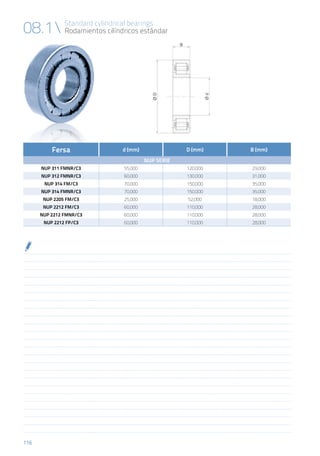 116
Fersa d (mm) D (mm) B (mm)
NUP Serie
NUP 311 FMNR/C3 55,000 120,000 29,000
NUP 312 FMNR/C3 60,000 130,000 31,000
NUP 314 FM/C3 70,000 150,000 35,000
NUP 314 FMNR/C3 70,000 150,000 35,000
NUP 2205 FM/C3 25,000 52,000 18,000
NUP 2212 FM/C3 60,000 110,000 28,000
NUP 2212 FMNR/C3 60,000 110,000 28,000
NUP 2212 FP/C3 60,000 110,000 28,000
08.1 Standard cylindrical bearings
Rodamientos cilíndricos estándar
 