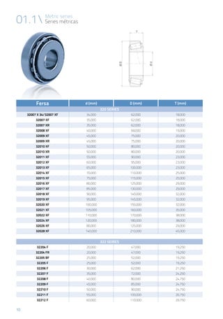 10
01.1 Metric series
Series métricas
Fersa d (mm) D (mm) T (mm)
320 SERIEs
32007 X 34/32007 XF 34,000 62,000 18,000
32007 XF 35,000 62,000 18,000
32007 XR 35,000 62,000 18,000
32008 XF 40,000 68,000 19,000
32009 XF 45,000 75,000 20,000
32009 XR 45,000 75,000 20,000
32010 XF 50,000 80,000 20,000
32010 XR 50,000 80,000 20,000
32011 XF 55,000 90,000 23,000
32012 XF 60,000 95,000 23,000
32013 XF 65,000 100,000 23,000
32014 XF 70,000 110,000 25,000
32015 XF 75,000 115,000 25,000
32016 XF 80,000 125,000 29,000
32017 XF 85,000 130,000 29,000
32018 XF 90,000 140,000 32,000
32019 XF 95,000 145,000 32,000
32020 XF 100,000 150,000 32,000
32021 XF 105,000 160,000 35,000
32022 XF 110,000 170,000 38,000
32024 XF 120,000 180,000 38,000
32026 XF 80,000 125,000 29,000
32028 XF 140,000 210,000 45,000
322 SERIEs
32204 F 20,000 47,000 19,250
32204 FR 20,000 47,000 19,250
32205 BF 25,000 52,000 19,250
32205 F 25,000 52,000 19,250
32206 F 30,000 62,000 21,250
32207 F 35,000 72,000 24,250
32208 F 40,000 80,000 24,750
32209 F 45,000 85,000 24,750
32210 F 50,000 90,000 24,750
32211 F 55,000 100,000 26,750
32212 F 60,000 110,000 29,750
 