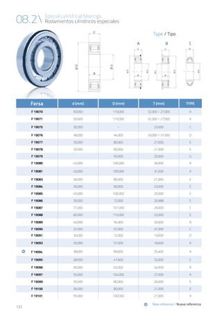 122
08.2 Special cylindrical bearings
Rodamientos cilíndricos especiales
Fersa d (mm) D (mm) T (mm) TYPE
F 19070 50,000 110,000 32,300 / 27,000 A
F 19071 50,000 110,000 32,300 / 27,000 A
F 19075 30,000 - 23,000 C
F 19076 38,000 94,000 33,000 / 31,500 D
F 19077 35,000 80,000 21,000 E
F 19078 30,000 80,000 21,000 E
F 19079 55,000 20,000 G
F 19080 45,000 100,000 36,000 A
F 19081 45,000 100,000 31,000 A
F 19083 30,000 80,000 21,000 E
F 19084 35,000 90,000 23,000 E
F 19085 45,000 100,000 25,000 E
F 19086 35,000 72,000 26,988 E
F 19087 77,000 101,000 29,000 C
F 19088 60,000 110,000 22,000 E
F 19089 40,000 94,000 30,000 A  
F 19090 37,000 57,000 31,000 C
F 19091 30,000 72,000 19,000 D  
F 19093 25,000 57,000 18,000 A
	 	 F 19094 38,000 89,600 25,400 A
F 19095 28,500 47,600 32,000 C
F 19096 30,000 62,000 24,000 A
F 19097 55,000 104,000 27,000 A
F 19099 35,000 80,000 26,000 E
F 19100 35,000 80,000 21,000 E
F 19101 55,000 100,000 21,000 A
	New reference / Nueva referencia
Type / Tipo
A CB
 