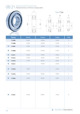 124
Special cylindrical bearings
Rodamientos cilíndricos especiales08.2
Fersa d (mm) D (mm) T (mm) TYPE
F 19105 65,000 160,000 37,000 A
F 19106 65,000 160,000 37,000 A
	 	 F 19107 45,000 100,000 25,000 E
	 	 F 19108 55,000 100,000 21,000 A
	 	 F 19111 40,000 60,000 26,000 I
	 	 F 19112 40,000 90,000 23,000 D
	 	 F 19116 37,000 80,000 26,000 A
	 	 F 19117 - 100,000 25,000 I
	 	 F 19118 30,000 - 23,000 C
	 	 F 19119 40,000 90,000 23,000 E
	 	 F 19120 30,000 80,000 26,000 E
	 	 F 19121 45,000 85,000 19,000 A
	New reference / Nueva referencia
Type / Tipo
A CB
 