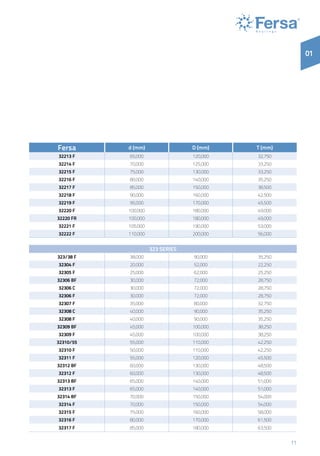 11
01
Fersa d (mm) D (mm) T (mm)
32213 F 65,000 120,000 32,750
32214 F 70,000 125,000 33,250
32215 F 75,000 130,000 33,250
32216 F 80,000 140,000 35,250
32217 F 85,000 150,000 38,500
32218 F 90,000 160,000 42,500
32219 F 95,000 170,000 45,500
32220 F 100,000 180,000 49,000
32220 FR 100,000 180,000 49,000
32221 F 105,000 190,000 53,000
32222 F 110,000 200,000 56,000
323 SERIEs
323/38 F 38,000 90,000 35,250
32304 F 20,000 52,000 22,250
32305 F 25,000 62,000 25,250
32306 BF 30,000 72,000 28,750
32306 C 30,000 72,000 28,750
32306 F 30,000 72,000 28,750
32307 F 35,000 80,000 32,750
32308 C 40,000 90,000 35,250
32308 F 40,000 90,000 35,250
32309 BF 45,000 100,000 38,250
32309 F 45,000 100,000 38,250
32310/55 55,000 110,000 42,250
32310 F 50,000 110,000 42,250
32311 F 55,000 120,000 45,500
32312 BF 60,000 130,000 48,500
32312 F 60,000 130,000 48,500
32313 BF 65,000 140,000 51,000
32313 F 65,000 140,000 51,000
32314 BF 70,000 150,000 54,000
32314 F 70,000 150,000 54,000
32315 F 75,000 160,000 58,000
32316 F 80,000 170,000 61,500
32317 F 85,000 180,000 63,500
 