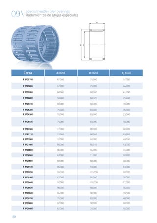 130
8.3 Special
BC
ØD
Ød
09 Special needle roller bearings
Rodamientos de agujas especiales
Fersa d (mm) D (mm) BC
(mm)
F 17057 K 67,000 75,000 37,000
F 17058 K 67,000 75,000 44,000
F 17059 K 60,000 68,000 41,700
F 17060 K 50,800 60,325 25,400
F 17061 K 60,000 68,000 39,000
F 17062 K 75,000 83,000 35,000
F 17063 K 75,000 83,000 23,000
F 17064 K 75,000 83,000 40,000
F 17076 K 72,000 80,000 40,000
F 17077 K 72,000 80,000 29,800
F 17078 K 32,000 40,000 49,200
F 17079 K 50,000 56,010 43,700
F 17080 K 86,000 94,000 45,000
F 17089 K  63,000 71,000 50,800
F 17090 K 60,000 68,000 40,000
F 17091 K 85,000 93,000 63,000
F 17092 K 95,000 103,000 60,000
F 17093 K 42,000 50,000 30,000
F 17094 K 92,000 100,000 27,000
F 17095 K 90,000 98,000 46,000
F 17096 K 84,000 90,000 39,500
F 17097 K 75,000 83,000 48,000
F 17098 K 82,000 90,000 60,000
F 17099 K 62,000 70,000 40,000
 