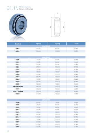 12
01.1 Metric series
Series métricas
Fersa d (mm) D (mm) T (mm)
329 SERIEs
32911 F 55,000 80,000 17,000
32924 F 120,000 165,000 29,000
330 SERIEs
33006 F 30,000 55,000 20,000
33010 F 50,000 80,000 24,000
33011 F 55,000 90,000 27,000
33013 F 65,000 100,000 27,000
33014 F 70,000 110,000 31,000
33015 F 75,000 115,000 31,000
33016 F 80,000 125,000 36,000
33017 F 85,000 130,000 36,000
33018 F 90,000 140,000 39,000
33019 F 95,000 145,000 39,000
33020 F 100,000 150,000 39,000
33020 F 561694 100,000 150,000 39,000
33021 F 105,000 160,000 43,000
33021 F 0266488 105,000 160,000 43,000
33022 F 110,000 170,000 47,000
331 SERIEs
33108 F 40,000 75,000 26,000
33109 F 45,000 80,000 26,000
33110 F 50,000 85,000 26,000
33111 F 55,000 95,000 30,000
33112 F 60,000 100,000 30,000
33113 F 65,000 110,000 34,000
33114 F 70,000 120,000 37,000
33115 F 75,000 125,000 37,000
33116 F 80,000 130,000 37,000
33117 F 85,000 140,000 41,000
33118 F 90,000 150,000 45,000
 