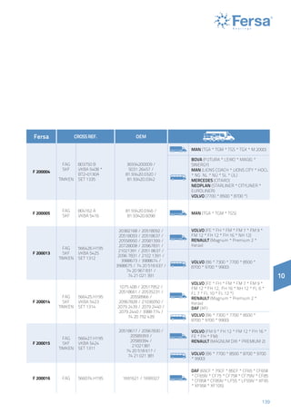 139
Fersa CROSSREF. OEM
F 200004
FAG
SKF
TIMKEN
803750 B
VKBA 5408 *
BT2-0130A
SET 1335
36934200009 /
5031 26457 /
81.93420.0320 /
81.93420.0342
MAN (TGA * TGM * TGS * TGX * M 2000)
BOVA (FUTURA * LEXIO * MAGIG *
SINERGY)
MAN (LIONS COACH * LIONS CITY * HOCL
* NG NL * NÜ * SL * ÜL)
MERCEDES (CITARO)
NEOPLAN (STARLINER * CITYLINER *
EUROLINER)
Volvo (7700 * 8500 * 8700 *)
F 200005
FAG
SKF
804162 A
VKBA 5416
81.93420.0346 /
81.93420.6098
MAN (TGA * TGM * TGS)
F 200013
FAG
SKF
TIMKEN
566426.H195
VKBA 5425
SET 1312
20382168 / 20518092 /
20518093 / 20518637 /
20558950 / 20581399 /
20728008 / 20967831 /
21021391 / 2051 8637 /
2096 7831 / 2102 1391 /
3988673 / 3988674 /
3988675 / 74 20 518 637 /
74 20 967 831 /
74 21 021 391
Volvo (FE * FH * FM * FM 7 * FM 9 *
FM 12 * FH 12 * FH 16 * NH 12)
Renault (Magnum * Premium 2 *
Kerax)
Volvo (B6 * 7300 * 7700 * 8500 *
8700 * 9700 * 9900)
F 200014
FAG
SKF
TIMKEN
566425.H195
VKBA 5423
SET 1314
1075 408 / 20517952 /
20518661 / 20535231 /
20558966 /
20967828 / 21036050 /
2079 2439 / 2079 2440 /
2079 2440 / 3988 774 /
74 20 792 439
Volvo (FE * FH * FM * FM 7 * FM 9 *
FM 12 * FH 12,  FH 16 * NH 12 * FL 6 *
FL 7 * FL 10 * FL 12 *)
Renault (Magnum * Premium 2 *
Kerax)
DAF (XF)
Volvo (B6 * 7300 * 7700 * 8500 *
8700 * 9700 * 9900)
F 200015
FAG
SKF
TIMKEN
566427.H195
VKBA 5424
SET 1311
20518617 / 20967830 /
20589393 /
20589394 /
21021381
74 20 518 617 /
74 21 021 381
Volvo (FM 9 * FH 12 * FM 12 * FH 16 *
FE * FH * FM)
Renault (MAGNUM DXI * PREMIUM 2)
Volvo (B6 * 7700 * 8500 * 8700 * 9700
* 9900)
F 200016 FAG 566074.H195 1691621 / 1699327
DAF (65CF * 75CF * 85CF * CF65 * CF65II
* CF65IV * CF75 * CF75II * CF75IV * CF85
* CF85II * CF85IV * LF55 * LF55IV * XF95
* XF95II * XF105)
10
 
