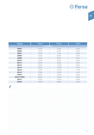 13
01
Fersa d (mm) D (mm) T (mm)
332 SERIEs
33205 F 25,000 52,000 22,000
33206 F 30,000 62,000 25,000
33207 F 35,000 72,000 28,000
33208 F 40,000 80,000 32,000
33209 F 45,000 85,000 32,000
33210 F 50,000 90,000 32,000
33211 F 55,000 100,000 35,000
33212 F 60,000 110,000 38,000
33213 F 65,000 120,000 41,000
33214 F 70,000 125,000 41,000
33215 F 75,000 130,000 41,000
33216 F 80,000 140,000 46,000
33216 F 573810 80,000 140,000 46,000
33217 F 85,000 150,000 49,000
33220 F 100,000 180,000 63,000
 