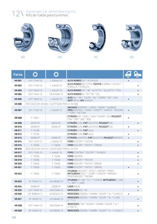 158158
KDKA KB KC
Passenger car wheel bearing kits
Kits de rueda para turismos12
Fersa
KA 001 LM 11749/10 L 45449/10 ALFA ROMEO (33 * ALFASUD) •
KA 002 LM 11749/10 L 44649/10
ALFA ROMEO (ALFETTA), TOYOTA (CARINA * CELICA *
COROLLA * STARLET)
•
KA 003 LM 11949/10 L 45449/10 ALFA ROMEO (75 * 90 * ALFETTA * GIULIETTA * GTV) •
KA 004 LM 11949/10 LM 67048/10 ALFA ROMEO (6 * 75 * RZ * SZ) •
KA 005 LM 11949/10 L 45449/10
AUDI (A4 * A6 * COUPE * 80 * CABRIO * 90 * 100),
SEAT (INCA), WV (CADDY)
•
KA 006 REPLACED BY KA 069 / SUSTITUIDO POR EL KA 069
KA 007 LM 11749/10 L 45449/10
DAEWOO (ESPERO * LANOS * NEXIA * NUBIRA),
OPEL(ASCONA * CORSA * KADETT * MANTA * REKORD
* TGRA * VECTRA)
•
KB 008 F 15041
CITROËN (AX * SAXO * VISA * XSARA * ZX), PEUGEOT
(106 * 205 * 306 * 309)
•
KA 009 32010 XF 32010 XF CITROËN (C25), FIAT (DUCATO), PEUGEOT (J5) •
KA 010 32008 XF 32006 XF CITROËN (C25), FIAT (DUCATO), PEUGEOT (J5) •
KB 011 F 15166 CITROËN (C35), FIAT (242). •
KB 012 F 15166 CITROËN (C35), FIAT (242). •
KA 013 32008 XF 32006 XF CITROËN (JUMPER), FIAT (DUCATO), PEUGEOT (BOXER) •
KA 014 LM 11749/10 L 44649/10 FORD (ESCORT * FIESTA) •
KA 015 F 15036 F 15036 FORD (ESCORT * FIESTA * ORION) •
KA 016 REPLACED BY KA 075 / SUSTITUIDO POR EL KA 075
KA 017 LM 11749/10 L 44649/10 FORD (CORTINA * ESCORT * TAUNUS) •
KA 018 F 15036 F 15036 FORD (SIERRA) •
KA 019 F 15036 F 15036 FORD (ESCORT * FIESTA) •
KA 020 F 15040 F 15040 FORD (ESCORT * FIESTA * ORION) •
KA 021 F 15029 F 15029 FORD (ESCORT * FIESTA * ORION) •
KA 022 F 15055 F 15055
HYUNDAI (ACCENT * ATOS * LANTRA * PONY),
MITSUBISHI (COLT * CORIA * LANCER * MIRAGE *
SPACEWAGON * TREDIA)
•
KA 023 M 12649/10 LM 48548/10
HYUNDAI (H-100 * H-1 * STAREX), MITSUBISHI (L-200
* L-300 * L-400)
•
KA 024 32008 XF 32008 XF LADA (NIVA) •
KA 025 LM 11949/10 LM 67048/10 MERCEDES (SL * 8) •
KA 026 LM 300849/11 LM 503349 A/10 MERCEDES (SEDAN * KOMBI * COUPE * SL * CLASE S) •
KA 027 M 12649/10 LM 48548/10
MERCEDES (SEDAN * KOMBI * COUPE * SL * CLASE
S * T-1)
•
KA 028 LM 11949/10 LM 67048/10
MERCEDES (190 * SEDAN * KOMBI * COUPE * SL *
CLASE E)
•
KA 029 M 12649/10 LM 48548/10 MERCEDES (SEDAN * KOMBI * COUPE * SL * CLASE S) •
 
