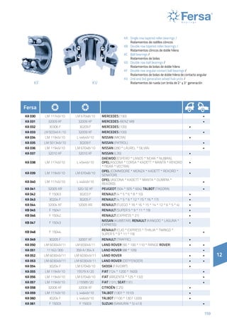 159159
KF KV
KA 	 Single row tapered roller bearings /
	 Rodamientos de rodillos cónicos
KB 	 Double row tapered roller bearings /
	 Rodamientos cónicos de doble hilera
KC 	 Ball bearings /
	 Rodamientos de bolas
KD 	 Double row ball bearings /
	 Rodamientos de bolas de doble hilera
KF	 Double row angular contact ball bearings /
	 Rodamientos de bolas de doble hilera de contacto angular
KV 	 2nd and 3rd generation wheel hub units /
	 Rodamientos de rueda con brida de 2ª y 3ª generación
12
Fersa
KA 030 LM 11749/10 LM 67048/10 MERCEDES (190) •
KA 031 32009 XF 32009 XF MERCEDES-BENZ MB •
KA 032 30306 F 30209 F MERCEDES (100) •
KA 033 LM 503349 A /10 32009 XF MERCEDES (100) •
KA 034 LM 11949/10 L 44649/10 NISSAN (MICRA) •
KA 035 LM 501349/10 30209 F NISSAN (PATROL) •
KA 036 LM 11949/10 LM 67048/10 NISSAN (280 * LAUREL * SILVIA) •
KA 037 32010 XF 32010 XF NISSAN (L35) •
KA 038 LM 11749/10 L 45449/10
DAEWOO (ESPERO * LANOS * NEXIA * NUBIRA),
OPEL(ASCONA * CORSA * KADETT * MANTA * REKORD
* TIGRA * VECTRA)
•
KA 039 LM 11949/10 LM 67048/10
OPEL (COMMDORE * MONZA * KADETT * REKORD *
SENATOR)
•
KA 040 LM 11749/10 L 44649/10
OPEL (ASCONA * KADETT * MANTA * OLIMPIA *
REKORD)
•
KA 041 32005 XR 320/32 XF PEUGEOT (504 * 505 * 604), TALBOT (TAGORA) •
KA 042 F 15063 30203 F RENAULT (4 * 5 * 6 * 8 * 10) •
KA 043 30204 F 30205 F RENAULT (4 * 5 * 6 * 12 * 15 * 16 * 17) •
KA 044 32004 XF 32005 XR RENAULT (FUEGO * 18 * 16 * 15 * 14 * 12 * 6 * 5 * 4) •
KB 045 F 15041 RENAULT (SUPER 5 * 9 * 11 * 19) •
KB 046 F 15042 RENAULT (EXPRESS * 21) •
KB 047 F 15043
NISSAN (KUBISTAR), RENAULT (KANGOO * LAGUNA *
EXPRESS)
•
KB 048 F 15044
RENAULT (CLIO * EXPRESS * THALIA * TWINGO *
SUPER 5 * 9 * 11 * 19)
•
KA 049 30205 F 32007 XF RENAULT (TRAFFIC) •
KA 050 LM 603049/11 LM 603049/11 LAND ROVER (90 * 100 * 110 * RANGE ROVER) • •
KA 051 11162/300 359 A/354 X LAND ROVER (88 * 109) •
KA 052 LM 603049/11 LM 603049/11 LAND ROVER • •
KA 053 LM 603049/11 LM 603049/11 LAND ROVER (DEFFENDER) • •
KA 054 30204 F LM 67048/10 SKODA (FAVORIT) •
KA 055 LM 11949/10 15579 X/20 FIAT (124 * 1200 * 1600) •
KA 056 LM 11949/10 LM 67048/10 FIAT (ARGENTA * 125 * 132) •
KA 057 LM 11949/10 J 15585/20 FIAT (131), SEAT(131) •
KA 058 32006 XF 32008 XF CITROËN (C25) •
KA 059 LM 11749/10 L 44649/10 TALBOT (1307 * 1510) •
KA 060 30204 F L 44649/10 TALBOT (1100 * 1307 1200) •
KA 061 F 15003 F 15003 SUZUKI (SAMURAI * SJ 413) •
 