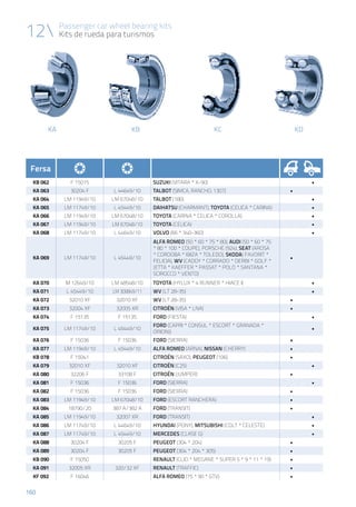 160
Passenger car wheel bearing kits
Kits de rueda para turismos
160
KDKA KB KC
12
Fersa
KB 062 F 15015 SUZUKI (VITARA * X-90) •
KA 063 30204 F L 44649/10 TALBOT (SIMCA, RANCHO, 1307) •
KA 064 LM 11949/10 LM 67048/10 TALBOT (180) •
KA 065 LM 11749/10 L 45449/10 DAIHATSU (CHARMANT), TOYOTA (CELICA * CARINA) •
KA 066 LM 11949/10 LM 67048/10 TOYOTA (CARINA * CELICA * COROLLA) •
KA 067 LM 11949/10 LM 67048/10 TOYOTA (CELICA) •
KA 068 LM 11749/10 L 44649/10 VOLVO (66 * 340-360) •
KA 069 LM 11749/10 L 45449/10
ALFA ROMEO (50 * 60 * 75 * 80); AUDI (50 * 60 * 75
* 80 * 100 * COUPE), PORSCHE (924), SEAT (AROSA
* CORDOBA * IBIZA * TOLEDO), SKODA( FAVORIT *
FELICIA), WV (CADDY * CORRADO * DERBI * GOLF *
JETTA * KAEFFER * PASSAT * POLO * SANTANA *
SCIROCCO * VENTO)
•
KA 070 M 12649/10 LM 48548/10 TOYOTA (HYLUX * 4 RUNNER * HIACE I) •
KA 071 L 45449/10 LM 300849/11 WV (LT 28-35) •
KA 072 32010 XF 32010 XF WV (LT 28-35) •
KA 073 32004 XF 32005 XR CITROËN (VISA * LNA) •
KA 074 F 15135 F 15135 FORD (FIESTA) •
KA 075 LM 11749/10 L 45449/10
FORD (CAPRI * CONSUL * ESCORT * GRANADA *
ORION))
•
KA 076 F 15036 F 15036 FORD (SIERRA) •
KA 077 LM 11949/10 L 45449/10 ALFA ROMEO (ARNA), NISSAN (CHERRY) •
KB 078 F 15041 CITROËN (SAXO), PEUGEOT (106) •
KA 079 32010 XF 32010 XF CITROËN (C25) •
KA 080 32206 F 33108 F CITROËN (JUMPER) •
KA 081 F 15036 F 15036 FORD (SIERRA) •
KA 082 F 15036 F 15036 FORD (SIERRA) •
KA 083 LM 11949/10 LM 67048/10 FORD (ESCORT RANCHERA) •
KA 084 18790/20 387 A/382 A FORD (TRANSIT) •
KA 085 LM 11949/10 32007 XR FORD (TRANSIT) •
KA 086 LM 11749/10 L 44649/10 HYUNDAI (PONY), MITSUBISHI (COLT * CELESTE) •
KA 087 LM 11749/10 L 45449/10 MERCEDES (CLASE G) •
KA 088 30204 F 30205 F PEUGEOT (304 * 204) •
KA 089 30204 F 30205 F PEUGEOT (304 * 204 * 305) •
KB 090 F 15050 RENAULT (CLIO * MEGANE * SUPER 5 * 9 * 11 * 19) •
KA 091 32005 XR 320/32 XF RENAULT (TRAFFIC) •
KF 092 F 16046 ALFA ROMEO (75 * 90 * GTV) •
 
