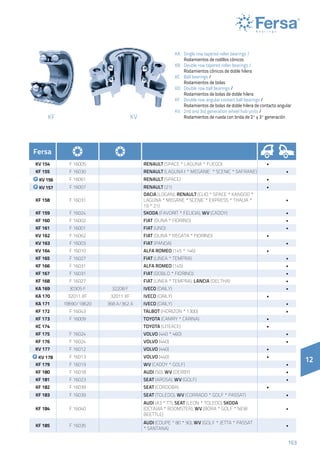 163163
KF KV
KA 	 Single row tapered roller bearings /
	 Rodamientos de rodillos cónicos
KB 	 Double row tapered roller bearings /
	 Rodamientos cónicos de doble hilera
KC 	 Ball bearings /
	 Rodamientos de bolas
KD 	 Double row ball bearings /
	 Rodamientos de bolas de doble hilera
KF	 Double row angular contact ball bearings /
	 Rodamientos de bolas de doble hilera de contacto angular
KV 	 2nd and 3rd generation wheel hub units /
	 Rodamientos de rueda con brida de 2ª y 3ª generación
12
Fersa
KV 154 F 16005 RENAULT (SPACE * LAGUNA * FUEGO) •
KF 155 F 16030 RENAULT (LAGUNA I * MEGANIE  * SCENIC * SAFRANE) •
KV 156 F 16061 RENAULT (SPACE) •
KV 157 F 16007 RENAULT (21) •
KF 158 F 16031
DACIA (LOGAN), RENAULT (CLIO * SPACE * KANGOO *
LAGUNA * MEGANE * SCENIC * EXPRESS * THALIA *
19 * 21)
•
KF 159 F 16024 SKODA (FAVORIT * FELICIA), WV (CADDY) •
KF 160 F 16002 FIAT (DUNA * FIORINO) •
KF 161 F 16001 FIAT (UNO) •
KV 162 F 16062 FIAT (DUNA * REGATA * FIORINO) •
KV 163 F 16003 FIAT (PANDA) •
KV 164 F 16010 ALFA ROMEO (145 * 146) •
KF 165 F 16027 FIAT (LINEA * TEMPRA) •
KF 166 F 16031 ALFA ROMEO (145) •
KF 167 F 16031 FIAT (DOBLO * FIORINO) •
KF 168 F 16027 FIAT (LINEA * TEMPRA), LANCIA (DELTHA) •
KA 169 30305 F 32208 F IVECO (DAILY) •
KA 170 32011 XF 32011 XF IVECO (DAILY) •
KA 171 18690/18620 368 A/362 A IVECO (DAILY) •
KF 172 F 16043 TALBOT (HORIZON * 1300) •
KF 173 F 16009 TOYOTA (CAMRY * CARINA) •
KC 174 TOYOTA (LITEACE) •
KF 175 F 16024 VOLVO (440 * 460) •
KF 176 F 16024 VOLVO (440) •
KV 177 F 16012 VOLVO (440) •
KV 178 F 16013 VOLVO (440) •
KF 179 F 16019 WV (CADDY * GOLF) •
KF 180 F 16018 AUDI (50), WV (DERBY) •
KF 181 F 16023 SEAT (AROSA), WV (GOLF) •
KF 182 F 16039 SEAT (CORDOBA) •
KF 183 F 16039 SEAT (TOLEDO), WV (CORRADO * GOLF * PASSAT) •
KF 184 F 16040
AUDI (A3 * TT), SEAT (LEON * TOLEDO) SKODA
(OCTAVIA * ROOMSTER), WV (BORA * GOLF * NEW
BEETTLE)
•
KF 185 F 16035
AUDI (COUPE * 80 * 90), WV (GOLF * JETTA * PASSAT
* SANTANA)
•
 