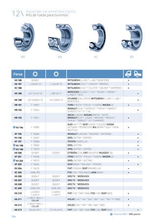164
Passenger car wheel bearing kits
Kits de rueda para turismos
164
KDKA KB KC
12
Passive ABS / ABS pasivo
Fersa
KA 186 30208 F MITSUBISHI (L-200 * L-300 * MONTERO) •
KA 187 L 45449/10 L 45449/10 MITSUBISHI (COLT * LANCER * MIRAGE) •
KC 188 MITSUBISHI (COLT * CELESTE * GALANT * SAPPORO) •
KA 189 LM 12749/10 L 68149/11
MERCEDES (CLASE C * CLK * SEDAN * CABRIO *
CLASE E * SLK)
•
KA 190 LM 102949/10 LM 102949/10
HYUNDAI (GALLOPER), MITSUBISHI (L-200 * L-300 *
MONTERO)
•
KB 191 F 15067 FORD (FIESTA * FOCUS * FUSION), MAZDA (2) •
KB 192 F 15044
RENAULT (CLIO * EXPRESS * THALIA * TWINGO *
SUPER 5 * 9 * 11 * 19)
•
KB 193 F 15041
DACIA (LOGAN), NISSAN (MICRA * NOTE),
RENAULT(CLIO * LOGAN * MEGANE * MODUS *
THALIA * TWINGO * 19 * CHAMADE)
•
KV 194 F 16065
AUDI (A3 * TT), SEAT (LEON * TOLEDO) SKODA
(OCTAVIA * ROOMSTER), WV (BORA * GOLF * NEW
BEETTLE)
•
KF 195 F 16066 RENAULT (LAGUNA * MEGANE * SAFRANE) •
KV 196 F 16067 OPEL (ASTRA * ZAFIRA) •
KF 197 F 16068 TOYOTA (COROLLA) •
KV 198 F 16069 OPEL (ASTRA) •
KV 199 F 16070 OPEL (ASTRA * ZAFIRA) •
KA 200 33108 F 32206 F CITROËN (C25), FIAT (DUCATO), PEUGEOT (J5) •
KF 201 F 16036 FORD (FIESTA * FOCUS * FUSION), MAZDA (2) •
KV 202 F 16073 OPEL (ASTRA * VECTRA) •
KF 203 F 16024 SEAT (IBIZA * MALAGA * RONDA) •
KV 204 F 16072 FIAT (PANDA), SEAT (MARBELLA) •
KC 205 6306 2RS FSO (125 * POLONEZ), LADA (NIVA) •
KA 206 30304 F 30206 F ARO TV * MOSKVICH
KA 207 30208 F 30208 F ARO TV * MOSKVICH
KA 208 30209 F 30209 F ARO TV * MOSKVICH
KC 209 6306 2RS 6306 2RS ARO TV * MOSKVICH
KA 210
L 44645/
L 44613
L 44645/
L 44613
FIAT (126 * 500 * 600), FSO (126), SEAT (600) •
KA 211
U 399/U 360 L +
COLLAR
VOLVO (140 * 164 * 240 * 260 * 740 * 760 * P-1800) •
KA 212
U 399/U 360 L +
COLLAR
VOLVO (740 * 760 * 780 * 940 * 960) •
KA 213 05-02-4911 01-03-4016 FIAT (126 * 500 * 600), FSO (126), SEAT (600) •
 