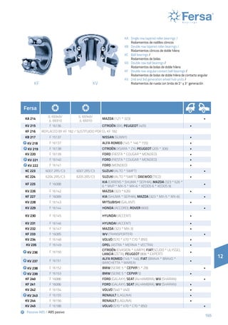 165165
KF KV
KA 	 Single row tapered roller bearings /
	 Rodamientos de rodillos cónicos
KB 	 Double row tapered roller bearings /
	 Rodamientos cónicos de doble hilera
KC 	 Ball bearings /
	 Rodamientos de bolas
KD 	 Double row ball bearings /
	 Rodamientos de bolas de doble hilera
KF	 Double row angular contact ball bearings /
	 Rodamientos de bolas de doble hilera de contacto angular
KV 	 2nd and 3rd generation wheel hub units /
	 Rodamientos de rueda con brida de 2ª y 3ª generación
12
Passive ABS / ABS pasivo
Fersa
KA 214
JL 69349/
JL 69310
JL 69349/
JL 69310
MAZDA (121 * 323) •
KV 215 F 16136 CITROËN (BX), PEUGEOT (405) •
KF 216 REPLACED BY KF 182 / SUSTITUIDO POR EL KF 182
KB 217 F 15137 NISSAN (SUNNY) •
KV 218 F 16137 ALFA ROMEO (145 * 146 * 155) •
KV 219 F 16138 CITROËN (XSARA * ZX), PEUGEOT (205 * 306) •
KV 220 F 16139 FORD (FIESTA * COUGAR * MONDEO) •
KV 221 F 16140 FORD (FIESTA * COUGAR * MONDEO) •
KV 222 F 16141 FORD (MONDEO) •
KC 223 6007 2RS/C3 6007 2RS/C3 SUZUKI (ALTO * SWIFT) •
KC 224 6204 2RS/C3 6205 2RS/C3 SUZUKI (ALTO * SWIFT), DAEWOO (TICO) •
KF 225 F 16088
KIA (CARENS * SHUMA * SEPHIA), MAZDA (323 * 626 *
6 * MVP * MX-5 * MX-6 * XEDOS 6 * XEDOS 9)
•
KV 226 F 16142 MAZDA (323 * 626) •
KF 227 F 16089 KIA (SHUMA * SEPHIA), MAZDA (323 * MX-5 * MX-6) •
KV 228 F 16143 MITSUBISHI (GALANT) •
KV 229 F 16144 HONDA (ACCORD), ROVER (600) •
KV 230 F 16145 HYUNDAI (ACCENT) •
KV 231 F 16146 HYUNDAI (ACCENT) •
KV 232 F 16147 MAZDA (323 * MX-3) •
KF 233 F 16085 WV (TRANSPORTER) •
KV 234 F 16148 VOLVO (S70 * V70 * C70 * 850) •
KV 235 F 16149 OPEL (ASTRA * MERIVA * VECTRA) •
KV 236 F 16150
CITROËN (EVASION * JUMPY), FIAT(SCUDO * ULYSSE),
LANCIA (ZETA), PEUGEOT (806 * EXPERT)
•
KV 237 F 16151
ALFA ROMEO (145 * 146), FIAT (BRAVA * BRAVO *
BARCHETTA * MAREA)
•
KV 238 F 16152 BMW (SERIE 5 * Серия 5 * Z8) •
KV 239 F 16153 BMW (SERIE 5 * Серия 5) •
KF 240 F 16086 FORD (GALAXY), SEAT (ALHAMBRA), WV (SHARAN) •
KF 241 F 16086 FORD (GALAXY), SEAT (ALHAMBRA), WV (SHARAN) •
KV 242 F 16154 VOLVO (S40 * V40) •
KV 243 F 16155 RENAULT (LAGUNA) •
KV 244 F 16156 RENAULT (LAGUNA) •
KV 245 F 16188 VOLVO (S70 * V70 * C70 * 850) •
 