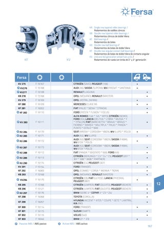 167167
KF KV
KA 	 Single row tapered roller bearings /
	 Rodamientos de rodillos cónicos
KB 	 Double row tapered roller bearings /
	 Rodamientos cónicos de doble hilera
KC 	 Ball bearings /
	 Rodamientos de bolas
KD 	 Double row ball bearings /
	 Rodamientos de bolas de doble hilera
KF	 Double row angular contact ball bearings /
	 Rodamientos de bolas de doble hilera de contacto angular
KV 	 2nd and 3rd generation wheel hub units /
	 Rodamientos de rueda con brida de 2ª y 3ª generación
12
Active ABS / ABS activoPassive ABS / ABS pasivo
Fersa
KV 275 F 16167 CITROËN (SAXO), PEUGEOT (106) •
KV276 F 16168 AUDI (A6), SKODA (SUPERB), WV (PASSAT * SANTANA) •
KV277 F 16108 RENAULT (LAGUNA) •
KB 278 F 15168 OPEL (MOVANO), RENAULT (MASTER) •
KV 279 F 16169 OPEL (ASTRA, ZAFIRA) •
KF 280 F 16109 MERCEDES (CLASE M) • •
KF 281 F 16002 FIAT (PALIO * SIENA * STRADA) •
KF 282 F 16110 FORD (FIESTA * FUSION * FOCUS) •
KV 283 F 16111
ALFA ROMEO (146 * 145 * MITO), CITROËN (NEMO),
FORD (KA), LANCIA (DELTHA * LYBRA * MUSSA * Y
* YPSILON) FIAT (BARCHETTA * BRAVA * BRAVO *
FIORINO * MAREA * MULTIPLA * PALIO * PANDA *
PUNTO * ESTILO * 500)
•
KV 284 F 16170 SEAT (AROSA * CORDOBA * IBIZA), WV (LUPO * POLO) •
KV 285 F 16171 AUDI (A2), WV (LUPO) •
KV 286 F 16172
AUDI (A2), SEAT (CORDOBA * IBIZA), SKODA (FABIA),
WV (FOX * POLO)
•
KV 287 F 16173
AUDI (A2), SEAT (CORDOBA * IBIZA), SKODA (FABIA),
WV (FOX * POLO)
•
KV 288 F 16112 FIAT (PANDA * SEICENTO * 500), FORD (KA) •
KV 289 F 16113
CITROËN (BERLINGO * C3 * C4 * C5), PEUGEOT (207 *
307 * 308 * 3008 * PARTNER)
•
KV 290 F 16174 CITROËN (C4), PEUGEOT (307) •
KV 291 	 F 15154 FORD (TRANSIT) •
KF 292 F 16083 OPEL (COMBO * CORSA * MERIVA * TIGRA) •
KB 293 F 15168 OPEL (MOVANO), RENAULT (MASTER) •
KV294 F 16175
CITROËN (C8), FIAT (ULYSSE), LANCIA (PHEDRA),
PEUGEOT (807)
•
KB 295 F 15168 CITROËN (JUMPER), FIAT (DUCATO), PEUGEOT (BOXER) •
KB 296 F 15121 CITROËN (JUMPER), FIAT (DUCATO), PEUGEOT (BOXER) •
KV 297 F 16176 BMW (SERIE 3 * Серия 3 * Z3 * Z4) •
KF 298 F 16068 TOYOTA (COROLLA) •
KF 299 F 16057
HYUNDAI (ACCENT * ATOS * COUPE * GETZ * LANTRA),
KIA (RIO)
•
KF 300 F 16114 FORD (TRANSIT) •
KF 301 	 F 16115 SUZUKI (SWIFT) •
KF 302 F 16116 VOLVO (S40) •
KF 303 F 16046 BMW (Z1 * Z3) •
 