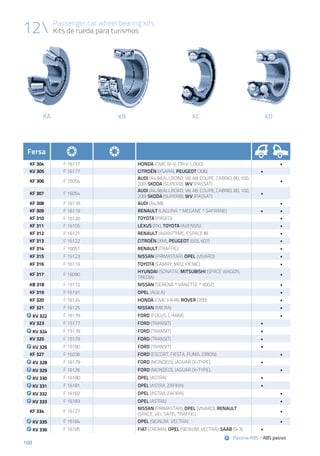 168
Passenger car wheel bearing kits
Kits de rueda para turismos
168
KDKA KB KC
12
Passive ABS / ABS pasivo
Fersa
KF 304 F 16117 HONDA (CIVIC IV-V, CR-V, LOGO) •
KV 305 F 16177 CITROËN (XSARA), PEUGEOT (306) •
KF 306 F 16054
AUDI (A4,A8,ALLROAD, V8, A8, COUPE, CABRIO, 80, 100,
200) SKODA (SUPERB), WV (PASSAT)
•
KF 307 F 16054
AUDI (A4,A8,ALLROAD, V8, A8, COUPE, CABRIO, 80, 100,
200) SKODA (SUPERB), WV (PASSAT)
•
KF 308 F 16118 AUDI (A4,A8) •
KF 309 F 16119 RENAULT (LAGUNA * MEGANE * SAFRANE) • •
KF 310 	 F 16120 TOYOTA (PASEO) •
KF 311 F 16105 LEXUS (RX), TOYOTA (AVENSIS) •
KF 312 F 16121 RENAULT (AVANTTIME, ESPACE III) •
KF 313 F 16122 CITROËN (XM), PEUGEOT (605, 607) •
KF 314 F 16051 RENAULT (TRAFFIC) •
KF 315 F 16123 NISSAN (PRIMASTAR), OPEL (VIVARO) •
KF 316 F 16119 TOYOTA (CAMRY, MR2, PICNIC) •
KF 317 F 16090
HYUNDAI (SONATA), MITSUBISHI (SPACE WAGON,
TREDIA)
•
KB 318 F 15172 NISSAN (SERENA * VANETTE * 300Z) •
KF 319 F 16191 OPEL (AGILA) •
KF 320 F 16124 HONDA (CIVIC I-II-III), ROVER (200) •
KF 321 F 16125 NISSAN (MICRA) •
KV 322 F 16178 FORD (FOCUS, C-MAX) •
KV 323 F 15177 FORD (TRANSIT) •
KV 324 F 15178 FORD (TRANSIT) •
KV 325 F 15179 FORD (TRANSIT) •
KV 326 F 15180 FORD (TRANSIT) •
KF 327 F 16036 FORD (ESCORT, FIESTA, PUMA, ORION) •
KV 328 F 16179 FORD (MONDEO), JAGUAR (X-TYPE), •
KV 329 F 16126 FORD (MONDEO), JAGUAR (X-TYPE), •
KV 330 F 16180 OPEL (ASTRA) •
KV 331 F 16181 OPEL (ASTRA, ZAFIRA) •
KV 332 F 16182 OPEL (ASTRA, ZAFIRA) •
KV 333 F 16183 OPEL (ASTRA) •
KF 334 F 16127
NISSAN (PRIMASTAR), OPEL (VIVARO), RENAULT
(SPACE, VEL SATIS, TRAFFIC)
•
KV 335 F 16184 OPEL (SIGNUM. VECTRA) •
KV 336 F 16185 FIAT (CROMA), OPEL (SIGNUM, VECTRA), SAAB (9-3) •
 