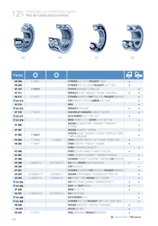 170
Passenger car wheel bearing kits
Kits de rueda para turismos
170
KDKA KB KC
12
Passive ABS / ABS pasivo
Fersa
KB 368 F 15041 CITROËN (C2 * C3 *), PEUGEOT (1007) •
KB 369 CITROËN (C3 * C4 * DS3), PEUGEOT (207 * 307) •
KF 370 F 16079 TOYOTA (AVENSIS * COROLLA) •
KF 371 RENAULT (CLIO * KANGOO * SCENIC * MEGANE) • •
KB 372 F 15121 CITROËN (JUMPER), FIAT (DUCATO), PEUGEOT (BOXER) •
KV 373 FIAT (BRAVO * STYLO), LANCIA (DELTA III) •
KV 374 MINI •
KV 375 RENAULT (LAGUNA) • •
KF 376 F 16019 CHEVROLET-DAEWOO (LANOS * KALOS) •
KV 377 ALFA ROMEO (147 * 156 * GT) •
KV 378 BMW (SERIE 3 * 5 * Серия 3 * 5 * X3 * X5) •
KF 380
NISSAN (ALMERA TINO * MAXIMA * PRIMERA *
X-TRAIL)
•
KF 381 NISSAN (ALMERA * MICRA) •
KF 382 F 16079
TOYOTA (ALVIS * AVENSIS * CELICA * COROLLA * MR2
* WISH LIMUSNIA)
•
KA 383 F 15029 F 15029 FORD (ESCORT, FIESTA * KA * PUMA * STREET KA) •
KB 384 F 15067 FORD (FIESTA V * FOCUS * FUSION) •
FORD (TOURNEO CONNECT) •
KV 386 FORD (FOCUS C-MAX * C-MAX * FOCUS II) •
KV 387 FORD (TRANSIT TOURNEO * TRANSIT AUTOBUS) •
KF 388 HYUNDAI (COUPE * ELANTRA * MATRIX), KIA (CERATO) •
KA 389 L 44649/10 LM 11949/10 KIA (RIO), MAZDA (626 II Hatchback) •
KB 390 FIAT (DUCATO) •
KF 391 CITROËN (JUMPER), FIAT (DUCATO), PEUGEOT (BOXER) •
KA 392 LM 300849/11 LM 603049/11 NISSAN (PATHFINDER * TERRANO I-II * PICK UP) •
KA 393 JL 69349/10 JL 69349/10 KIA (PRIDE * RIO), MAZDA (121 * DEMIO) •
KV 394 WV (MULTIVAN, TUAREG * TRANSPORTER *) • •
KV 395 AUDI (A4) SEAT (EXEO) •
KF 396 BMW (5 * 6 * 7) •
KA 397 JL 69349/10 LM 102949/10 KIA (SPORTAGE) •
KV 398 ALFA ROMEO (147) •
KV 399 CITROËN (C5 * C6), PEUGEOT (308 * 407 * 508 * 607) •
KB 400 NISSAN (VANETTE * SERENA * TERRANO) •
KV 401 VOLVO (XC-90) •
KB 402 F 15174 OPEL (MOVANO), RENAULT (MASTER) •
 