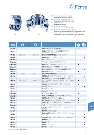 171171
KF KV
KA 	 Single row tapered roller bearings /
	 Rodamientos de rodillos cónicos
KB 	 Double row tapered roller bearings /
	 Rodamientos cónicos de doble hilera
KC 	 Ball bearings /
	 Rodamientos de bolas
KD 	 Double row ball bearings /
	 Rodamientos de bolas de doble hilera
KF	 Double row angular contact ball bearings /
	 Rodamientos de bolas de doble hilera de contacto angular
KV 	 2nd and 3rd generation wheel hub units /
	 Rodamientos de rueda con brida de 2ª y 3ª generación
12
Passive ABS / ABS pasivo
Fersa
KV 403 CITROËN (XANTIA), PEUGEOT (406) •
KA 404
ISUZU (TROOPER * D-MAX), OPEL (CAMPO *
FRONTERA * MONTERREY)
•
KA 405 L 68149/11 L 68149/11 CHEVROLET-DAEWOO (MATIZ * SPARK) •
KA 406 MERCEDES (CLS * CLASE E * SL) •
KA 407 KIA (CARNIVAL) •
KV 408 MITSUBISHI (COLT), SMART (FORFOUR) •
KV 409 FIAT (DOBLO * FIORINO * STYLO) •
KV 410 CITROËN (C5 * C6), PEUGEOT (407 * 607) •
KV 411 ALFA ROMEO (147 * 156 * GT), LANCIA (THESIS) •
KV 412 HYUNDAI (ACCENT * LANTRA * COUPE) •
KA 413 30205 F 30204 F CHEVROLET-DAEWOO (MATIZ * SPARK) •
KA 414 MERCEDES (CLASE C * CLC * CLK * SLK * CLASE E) •
KA 415 LM 11749/10 L 44649/10
HYUNDAI (ATOS * PONY), MITSUBISHI (CELESTE *
COLT * CORDIA * GALANT * LANCER * APSCEWAGON
* TREDIA)
•
KB 416 SUBARU (IMPREZA * FORESTER * LEGACY I-II) •
KF 417 SUZUKI (JIMNY) •
KF 418 BMW (1 * 3 * Z4) •
KC 419 SUZUKI (VITARA * X-90) •
KV 420 SEAT (INCA), VW (CADDY) •
KV 421 AUDI (Q7), PORSCHE (CAYENNE) VW (TOUAREG) •
KB 422 MERCEDES (G * SPRINTER) VW (LT) •
KA 423 MITSUBISHI (STORM * STRADA * L200 * L300 * L400) •
KB 424 CITROËN (JUMPER), FIAT (DUCATO), PEUGEOT (BOXER) •
KV 425 AUDI (A6 * A8), VW (TOUAREG) •
KF 426
HONDA (ACCORD * CIVIC * CR-V * PRELUDE * STREAM
* S2000)
•
KV 427 TOYOTA (LAND CRUISER) •
KF 428
CHEVROLET (NUBIRA * LACETTI * OPTRA * TACUMA
* VIVANT)
•
KF 429 TOYOTA (ECHO * BIOS * YARIS * VITZ * YARIS VERSO) •
KA 430 NISSAN (PATROL) •
KV 431 BMW (5 * 6) •
KV 432 BMW (1 * 3 * Z4) •
KF 433 SAAB (9-3 * 9-5) •
 