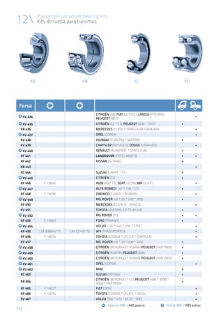 172
Passenger car wheel bearing kits
Kits de rueda para turismos
KDKA KB KC
12
Fersa
KV 434
CITROËN (C8), FIAT (ULYSSE), LANCIA (PHEDRA),
PEUGEOT (807)
•
KV 435 CITROËN (C2 * C3), PEUGEOT (206 * 1007) •
KB 436 MERCEDES (CLASE E RANCHERA FAMILIAR) •
KV 437 OPEL (CORSA) •
KV 438 HIUNDAI (ELANTRA * MATRIX) •
KV 439 CHRYSLER (VOYAGER), DODGE (CARAVAN) •
KV 440 RENAULT (AVANTIME * SPACE II-III) •
KF 441 LANDROVER (FREELANDER) • •
KF 442 NISSAN (X-TRAIL) •
KB 443 •
KC 444 SUZUKI (CARRY * SJ) •
KV 445 CITROËN (C5) •
KF 446 F 16040 AUDI (A3 * TT), SEAT (LEON), VW (GOLF) •
KV 447 ALFA ROMEO (147 * 156 * GT) •
KF 448 F 16036 DAEWOO (LANOS * NUBIRA) •
KV 449 MG, ROVER (45 * 25 * 400 * 200) •
KF 450 MERCEDES (CLASE A * VANEO) •
KV 451 TOYOTA (AVENSIS 2.0 TD 97-03) •
KV 452 MG ROVER (75) • •
KF 453 F 16063 FORD (TRANSIT) •
KV 454 VOLVO (C30 * S40 * V50 * C70) •
KA 455 LM 300849/11 LM 12749/10 WV (TRANSPORTER) •
KF 456 F 16034 TOYOTA (CARINA * CELICA * COROLLA) •
KV 457 MG, ROVER (45 * 25 * 400 * 200) •
KV 458 CITROËN (BERLINGO * XSARA), PEUGEOT (PARTNER) •
KV 459 CITROËN (XSARA), PEUGEOT (306) •
KV 460 CITROËN (BERLINGO * XSARA), PEUGEOT (PARTNER) •
KV 461 OPEL (CORSA) •
KV 462 MINI •
KC 463 SUZUKI (VITARA) •
KB 464
CITROËN (BERLINGO * C4), PEUGEOT (308 * 3008 *
5008 * PARTNER)
•
KF 465 F 16027 FIAT (TIPO) •
KF 466 F 16034 TOYOTA (CARINA * CELICA * RAV4) •
KV 467 VOLVO (S60 * V70 * XC70 * S80) •
Active ABS / ABS activoPassive ABS / ABS pasivo
 