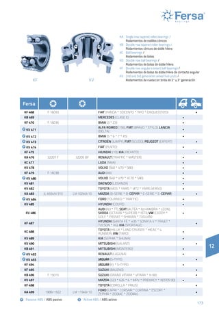 173
KF KV
KA 	 Single row tapered roller bearings /
	 Rodamientos de rodillos cónicos
KB 	 Double row tapered roller bearings /
	 Rodamientos cónicos de doble hilera
KC 	 Ball bearings /
	 Rodamientos de bolas
KD 	 Double row ball bearings /
	 Rodamientos de bolas de doble hilera
KF	 Double row angular contact ball bearings /
	 Rodamientos de bolas de doble hilera de contacto angular
KV 	 2nd and 3rd generation wheel hub units /
	 Rodamientos de rueda con brida de 2ª y 3ª generación
12
Active ABS / ABS activoPassive ABS / ABS pasivo
Fersa
KF 468 F 16093 FIAT (PANDA * SEICENTO * TIPO * CINQUECENTO) •
KB 469 MERCEDES (CLASE E) •
KF 470 F 16036 BMW (3 * Z3) •
KV 471
ALFA ROMEO (156), FIAT (BRAVO * STYLO), LANCIA
(DELTA)
•
KV 472 BMW (5 * 6 * 7 * X5) •
KV 473 CITROËN (JUMPY), FIAT (SCUDO), PEUGEOT (EXPERT) •
KV 474 FIAT (PUNTO) •
KF 475 HIUNDAI (i10), KIA (PICANTO) •
KA 476 32207 F 32205 BF RENAULT (TRAFFIC * MASTER) •
KC 477 LADA (NIVA) •
KV 478 VOLVO (S60 * V70 * S80) •
KF 479 F 16038 AUDI (A6) •
KV 480 VOLVO (S60 * V70 * XC70 * S80) •
KV 481 DAEWOO (LEGANZA) •
KV 482 TOYOTA (VIOS * YARIS * VITZ * YARIS VERSO) •
KA 483 JL 69349/310 LM 102949/10 MAZDA (B-SERIE * B-Серия * E-SERIE * E-Серия) •
KV 484 FORD (TOURNEO * TRAFFIC) •
KV 485 HYUNDAI (COUPE) •
KV 486
AUDI (A3 * TT), SEAT (ALTEA * ALHAMBRA * LEON),
SKODA (OCTAVIA * SUPERB * YETI), VW (CADDY *
GOLF * PASSAT * SHARAN * TUGUAN)
•
KF 487
HYUNDAI (SANTA FÉ * ix35 * SONATA V * TRAJET *
TUCSON * XG), KIA (SPORTAGE)
•
KC 488
TOYOTA (HILUX * LAND CRUISER * HICAE * 4
RUNNER), VW (TARO)
•
KV 489 KIA (SEPHIA * SHUMA) •
KV 490 MITSUBISHI (GALANT) •
KB 491 MITSUBISHI (MONTERO) •
KV 492 RENAULT (LAGUNA) •
KV 493 JAGUAR (S-TYPE) •
KF 494 JAGUAR (XJ * S-TYPE) •
KF 495 SUZUKI (BALENO) •
KB 496 F 15015 SUZUKI (GRAND VITARA * VITARA * X-90) •
KV 497 MAZDA (323 * 626 * 6 * MPV * PREMACY * XEDOS 90) •
KF 498 TOYOTA (COROLLA * PRIUS) •
KA 499 1988/1922 LM 11949/10
FORD (CAPRI * CORSAIR * CORTINA * ESCORT *
ZEPHIR * ZODIAC * ZODIAK)
•
 