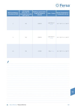 181
13
NLGI Consistency/
Consistencia NLGI
Oil Viscosity
(cSt at 40ºC) /
Viscosidad del aceite
(cST a 40ªC)
Welding Load (4 balls) /
Carga de Soldadura
(4bolas)
Color / Colour
Service Temperature /
Temperatura de uso
2 150 >2500 N
Light Brown /
Ambar
-20 / 120 ºC | 4 / 248 ºF
3 150 >2500 N
Light Brown /
Ambar
-20 / 120 ºC | 4 / 248 ºF
2-3 150 >3150N Blue / Azul -20 / 160 ºC | 4 / 320 ºF
	New reference / Nueva referencia
 