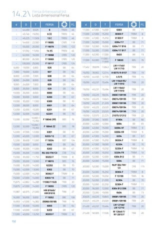 192
14.2 Fersa dimensional list
Lista dimensional Fersa
d D T Fersa PG.
- 44,450 9,525 6 TRBSt 46
- 49,146 19,050 6 CE TRBSt 46
- 49,225 11,509 13 C TRBSt 46
- 54,600 22,000 F 19005 CRBS 118
- 55,000 20,000 F 19079 CRBS 122
- 57,092 17,094 14 XS TRBSt 46
- 62,000 16,000 F 19068 CRBS 120
- 80,000 26,500 F 19069 CRBS 120
- 100,000 25,000 F 19117 CRBS 124
6,000 19,000 6,000 626 BB 64
7,000 19,000 6,000 607 BB 64
8,000 22,000 7,000 608 BB 64
8,000 24,000 8,000 628 BB 64
9,000 24,000 7,000 609 BB 64
9,000 26,000 8,000 629 BB 64
10,000 26,000 8,000 6000 BB 64
10,000 30,000 9,000 6200 BB 67
10,000 35,000 11,000 6300 BB 70
12,000 28,000 8,000 6001 BB 64
12,000 32,000 10,000 6201 BB 67
12,000 32,000 14,000 62201 BB 70
12,000 32,000
10,000 /
15,350
F 18046 2RS BBS 76
12,000 32,000
10,000 /
15,350
F 18046 ZZ BBS 78
12,000 37,000 12,000 6301 BB 70
12,000 40,000 12,000 6203/12 BB 67
12,200 36,600 11,000 F 15034 BBT 104
15,000 32,000 9,000 6002 BB 64
15,000 35,000 11,000 6202 BB 67
15,000 35,000 11,000 NU 202 FM/C3 CRB 114
15,000 35,000 11,750 30202 F TRBM 8
15,000 35,000 13,000 F 18015 BBS 76
15,000 35,000 14,000 62202 BB 70
15,000 42,000 13,000 6302 BB 70
15,000 42,000 14,250 30302 F TRBM 8
15,000 47,000 14,000 6303/15 BB 71
15,875 42,862 14,288 11590/11520 TRBI 20
15,875 47,000 14,000 F 19055 CRBS 120
15,987 46,975 21,000
HM 81649/
HM 81610
TRBI 27
16,300 56,000 9,000 F 15052 BBC 106
16,993 47,000 14,382 05066/05185 TRBI 19
17,000 35,000 10,000 6003 BB 64
17,000 40,000 12,000 6203 BB 67
17,000 40,000 13,250 30203 F TRBM 8
d D T Fersa PG.
17,000 47,000 14,000 6303 BB 71
17,000 47,000 15,250 30303 F TRBM 8
17,000 47,000 15,250 31303 F TRBM 9
17,000 52,000 15,000 6304/17 BB 71
17,000 52,000 16,000 6304/17 B16 BB 71
17,000 52,000 17,000 6304/17 B17 BB 71
17,000 62,000 17,000 6403 BB 73
17,000 62,000
17,000 /
17,600
F 18020 BBS 76
17,462 39,878 13,843
LM 11749/
LM 11710
TRBI 20
19,050 39,992 12,014 A 6075/A 6157 TRBI 19
19,050 44,450 12,700 4 A/6 TRBI 14
19,050 45,237 15,494
LM 11949 RS/
LM 11910
TRBI 20
19,050 45,237 15,494
LM 11949/
LM 11910
TRBI 20
19,050 49,225 18,034 09067/09195 TRBI 20
19,050 49,225 19,845 09074/09195 TRBI 20
19,050 49,225 21,209 09067/09196 TRBI 20
19,050 49,225 23,020 09074/09194 TRBI 20
19,050 49,225 23,020 09074/09196 TRBI 20
19,050 53,975 22,225 21075/21212 TRBI 22
20,000 37,000 9,000 61904 BB 66
20,000 42,000 12,000 6004 BB 65
20,000 42,000 15,000 32004 XF TRBM 9
20,000 42,000 15,000 32004 XR TRBM 9
20,000 47,000 14,000 6204 BB 67
20,000 47,000 15,250 30204 F TRBM 8
20,000 47,000 18,000 62204 BB 70
20,000 47,000 19,250 32204 F TRBM 10
20,000 47,000 19,250 32204 FR TRBM 10
20,000 52,000 12,000 6304 B12 BB 71
20,000 52,000 15,000 6304 BB 71
20,000 52,000 15,000
NUP 304 FM/
C3
CRB 115
20,000 52,000 16,250 30304 F TRBM 8
20,000 52,000 19,250 F 15199 TRBS 36
20,000 52,000 21,000 62304 BB 70
20,000 52,000 22,250 32304 F TRBM 11
20,000 56,000 12,000 6304 B12 D56 BB 71
20,000 72,000 19,000 6404 BB 73
20,625 49,225 19,845 09081/09195 TRBI 20
20,625 49,225 23,020 09081/09196 TRBI 20
21,430 45,237 15,494
LM 12748/
LM 12710
TRBI 20
21,430 50,005 17,026
M 12649 F/
M 12610 F
TRBI 20
 