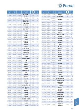 14
193
14
d D T Fersa PG.
21,430 50,005 17,526
M 12649/
M 12610
TRBI 20
21,986 45,000 6,500 F 15108 TRBF 42
21,986 45,237 15,494
LM 12749/
LM 12710
TRBI 20
21,986 45,974 15,494
LM 12749/
LM 12711
TRBI 20
22,000 41,000 14,500 F 15028 TRBS 32
22,000 44,000 15,000 320/22 XF TRBM 9
22,000 47,000 20,750 F 15063 TRBS 32
22,000 47,000 20,750 F 15089 TRBS 34
22,000 50,000 14,000 62/22 BB 67
22,000 56,000 16,000 63/22 BB 70
22,000 62,000 21,000 F 18067 BBS 78
22,225 50,800 15,011
07087 X/
07210 X
TRBI 20
22,225 50,800 15,011
07087/
07210 X
TRBI 19
22,225 51,994 15,011 07087/07204 TRBI 19
22,225 52,388 19,368 1380/1328 TRBI 17
22,225 57,150 22,225 1280/1220 TRBI 17
23,812 56,896 19,368 1779/1729 X TRBI 17
24,000 - 17,000 F 19032 CRBS 120
24,000 - 28,500 CONE F 15084 CONE 48
24,054 48,021 15,088 T 94 TRBT 60
25,000 47,000 12,000 6005 BB 65
25,000 47,000 15,000 32005 XF TRBM 9
25,000 47,000 15,000 32005 XR TRBM 9
25,000 51,400 13,200 F 15339 TRBS 40
25,000 51,994 15,011 07097/07204 TRBI 20
25,000 52,000 15,000 6205 BB 67
25,000 52,000 16,250 30205 F TRBM 8
25,000 52,000 16,250 30205 FR TRBM 8
25,000 52,000 16,300 F 15337 TRBS 40
25,000 52,000 18,000 62205 BB 70
25,000 52,000 18,000 F 19023 CRBS 118
25,000 52,000 18,000 NJ 2205 FM/C3 CRB 114
25,000 52,000 18,000
NUP 2205 FM/
C3
CRB 116
25,000 52,000 19,250 32205 BF TRBM 10
25,000 52,000 19,250 32205 F TRBM 10
25,000 52,000 21,000 F 19029 CRBS 118
25,000 52,000 22,000 33205 F TRBM 13
25,000 52,000 31,000 GRAE 25 NPPB IB 110
25,000 52,000 37,000 F 15041 TRBDR 52
25,000 52,000 37,000 F 15050 TRBDR 52
25,000 52,000 42,000 F 16129 BBDRACS 92
d D T Fersa PG.
25,000 52,000 43,000 F 15042 TRBDR 52
25,000 52,000 44,500 GE 25 KRRB IB 110
25,000 52,000
18,000 /
20,600
F 19004 CRBS 118
25,000 54,000 9,250 F 15196 TRBF 42
25,000 55,000 13,750 F 15315 TRBS 38
25,000 55,000 13,750 F 15336 TRBS 38
25,000 55,000 15,000 F 18058 BBS 78
25,000 55,000 43,000 F 15043 TRBDR 52
25,000 55,000 45,000 F 15175 TRBDR 54
25,000 56,000 12,000 6205 B12 D56 BB 67
25,000 56,000 32,000 F 16004 BBDRACS 82
25,000 57,000 18,000 F 19093 CRBS 122
25,000 59,000 4,100 F 15090 TRBF 42
25,000 59,000 17,500 F 18019 BBS 76
25,000 62,000 17,000 6305 BB 71
25,000 62,000 17,000 NJ 305 F CRB 114
25,000 62,000 17,250 F 15313 TRBS 38
25,000 62,000 18,250 30305 F TRBM 8
25,000 62,000 18,250 31305 F TRBM 9
25,000 62,000 18,250 F 15001 TRBS 32
25,000 62,000 19,000 F 18062 BBS 78
25,000 62,000 24,000 62305 BB 70
25,000 62,000 25,250 32305 F TRBM 11
25,000 62,000
17,000 /
19,000
F 19040 CRBS 120
25,000 62,020 17,500 F 18018 BBS 76
25,000 66,000 22,050 F 15316 TRBS 38
25,000 69,000 20,000 F 18022 BBS 76
25,000 72,000 19,000 6306/25 BB 71
25,000 80,000 21,000 6405 BB 73
25,400 33,338 25,400 F 17114 K NRBS 132
25,400 50,005 13,495 07100 S/07196 TRBI 20
25,400 50,005 13,495 07100/07196 TRBI 20
25,400 50,292 14,224
L 44643 RS/
L 44610
TRBI 25
25,400 50,292 14,224
L 44643/
L 44610
TRBI 25
25,400 50,800 15,011
07100 S/
07210 X
TRBI 20
25,400 51,994 15,011 07100/07204 TRBI 20
25,400 56,896 19,368 1780/1729 TRBI 17
25,400 57,150 17,462 15578/15520 TRBI 22
25,400 57,150 19,431
M 84548/
M 84510
TRBI 27
25,400 58,738 19,050 1986/1932 TRBI 17
25,400 59,530 23,368
M 84249/
M 84210
TRBI 27
 